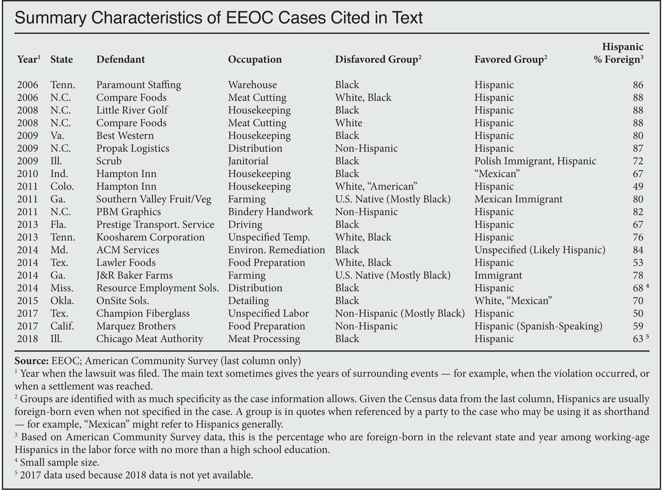 Table: Summary Characteristics of EEOC Cases
