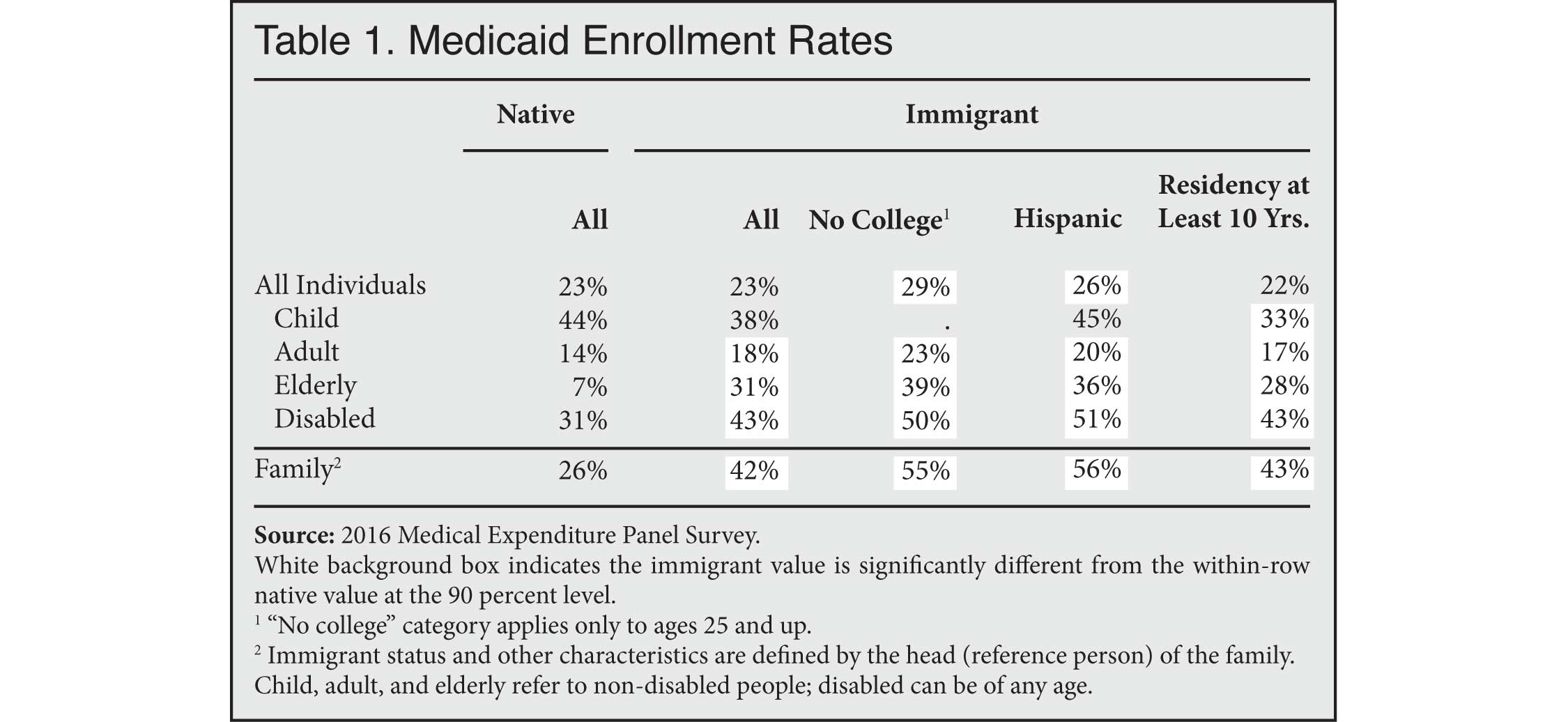 Table: Medicaid Enrollment Rates, Immigrants and Natives