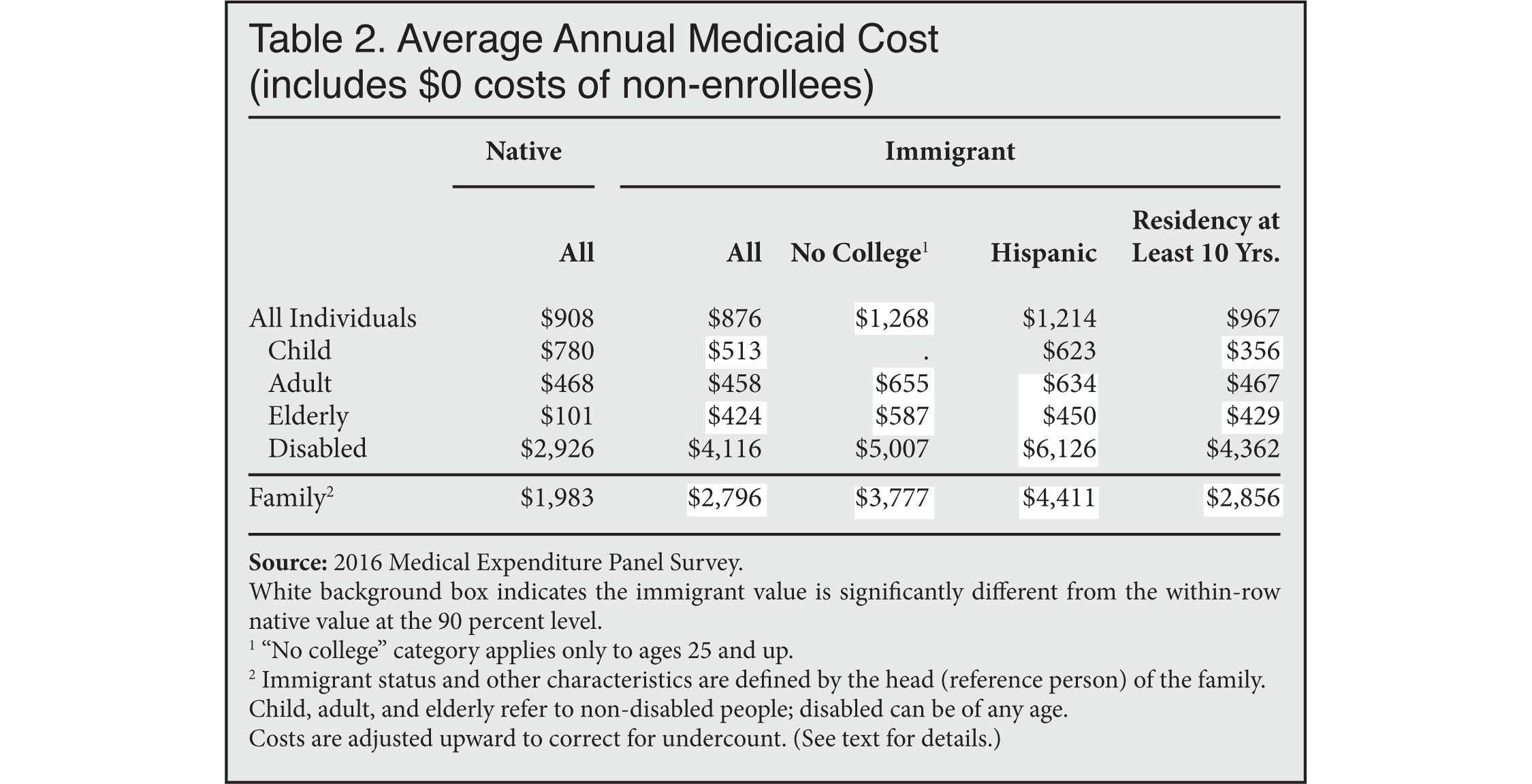 Table: Average Annual Medicaid Costs, Immigrant and Natives