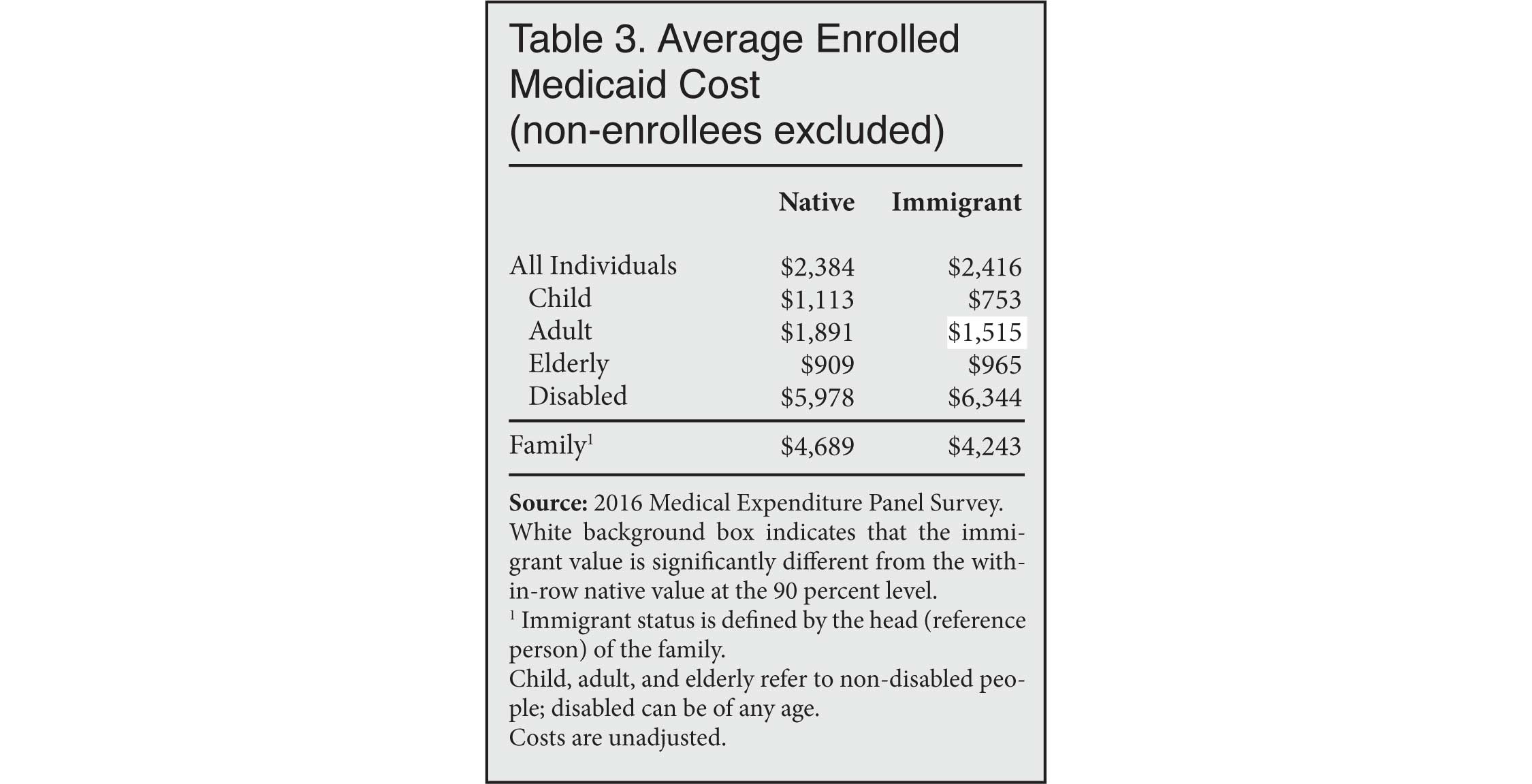Table: Average Enrolled Medicaid Cost, Immigrants and Natives