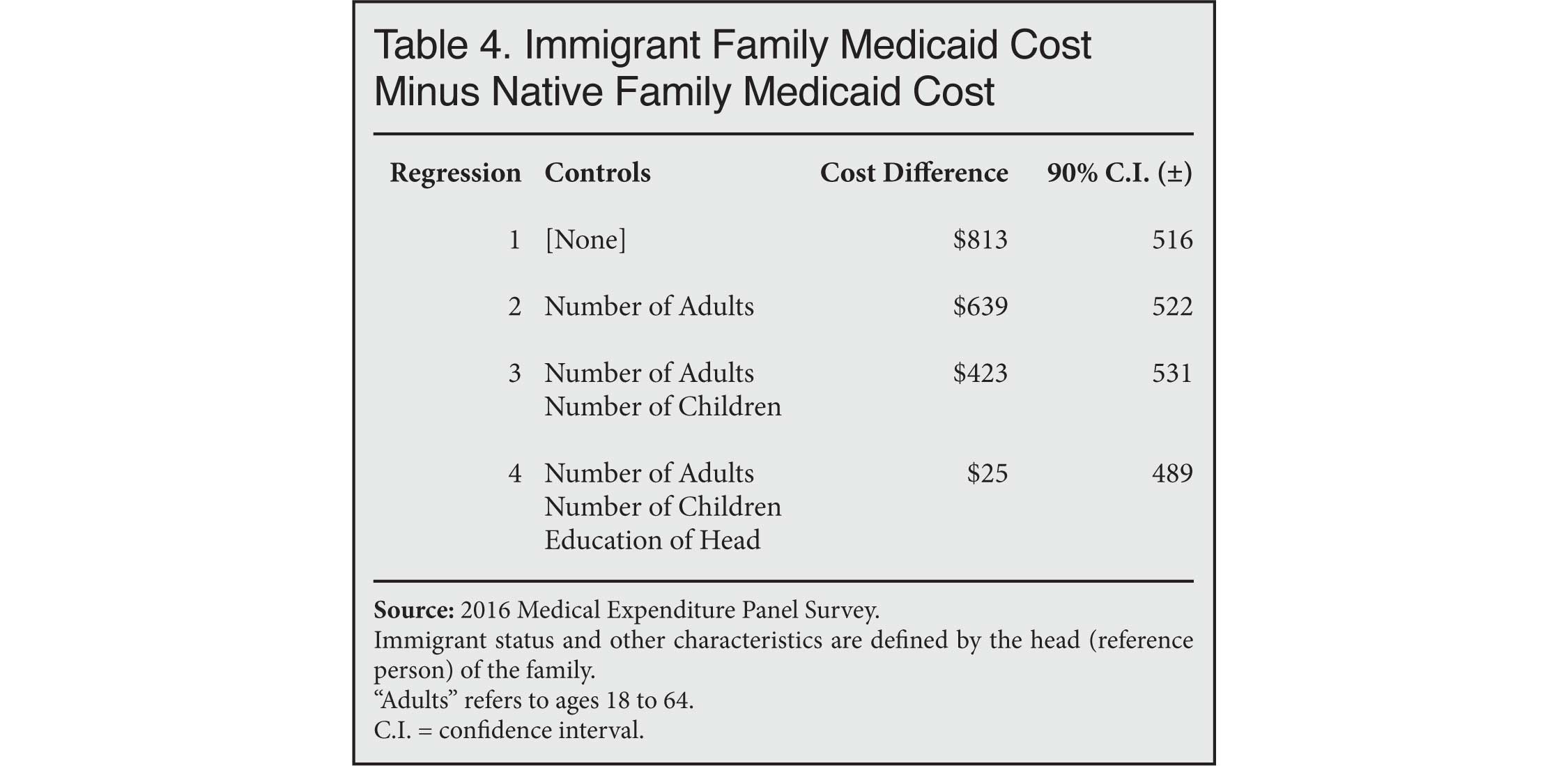 Table: Immigrant Family Medicaid Costs