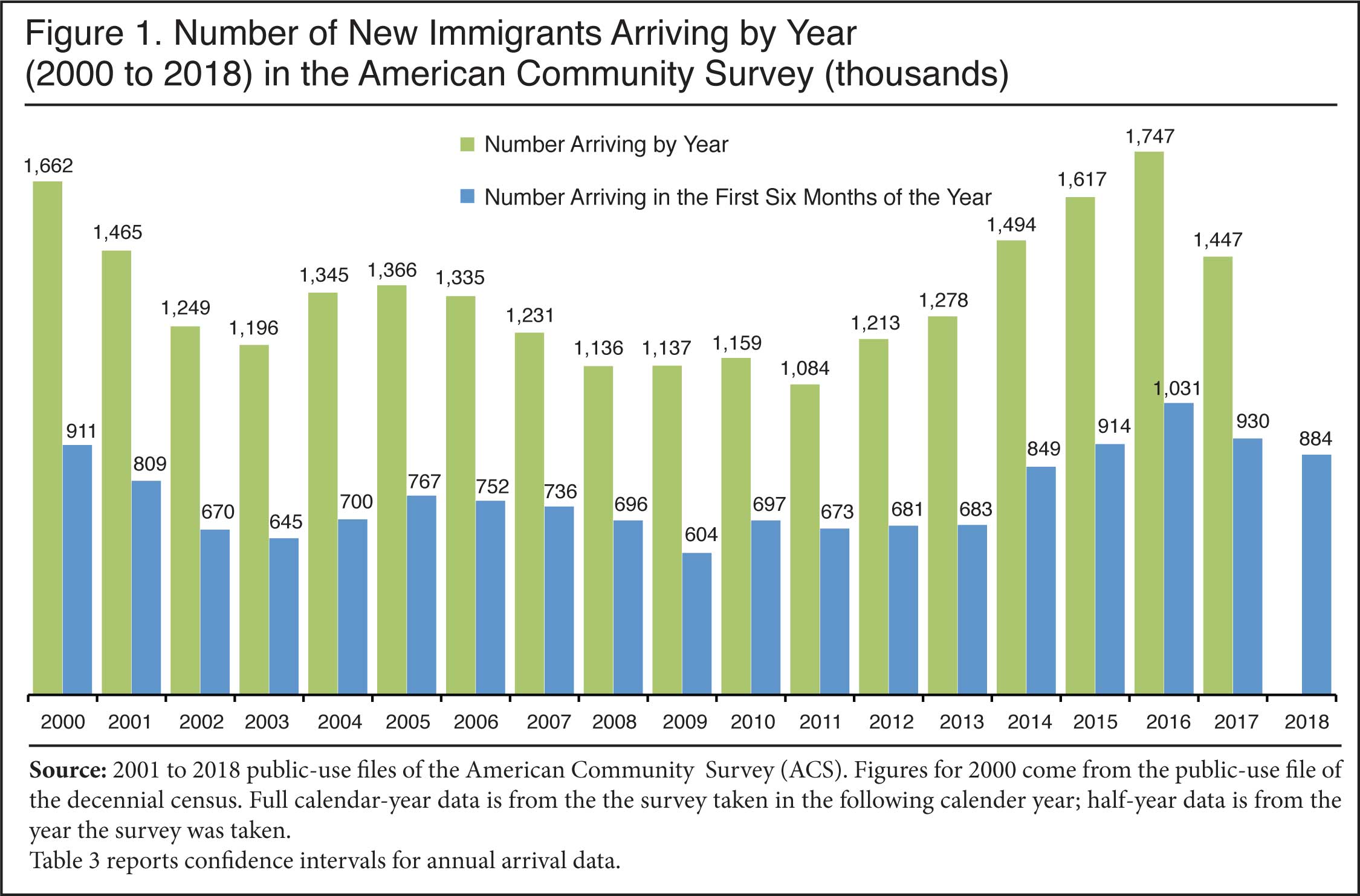Graph: Number of New Immigrants Arriving by Year (2000 to 2018)
