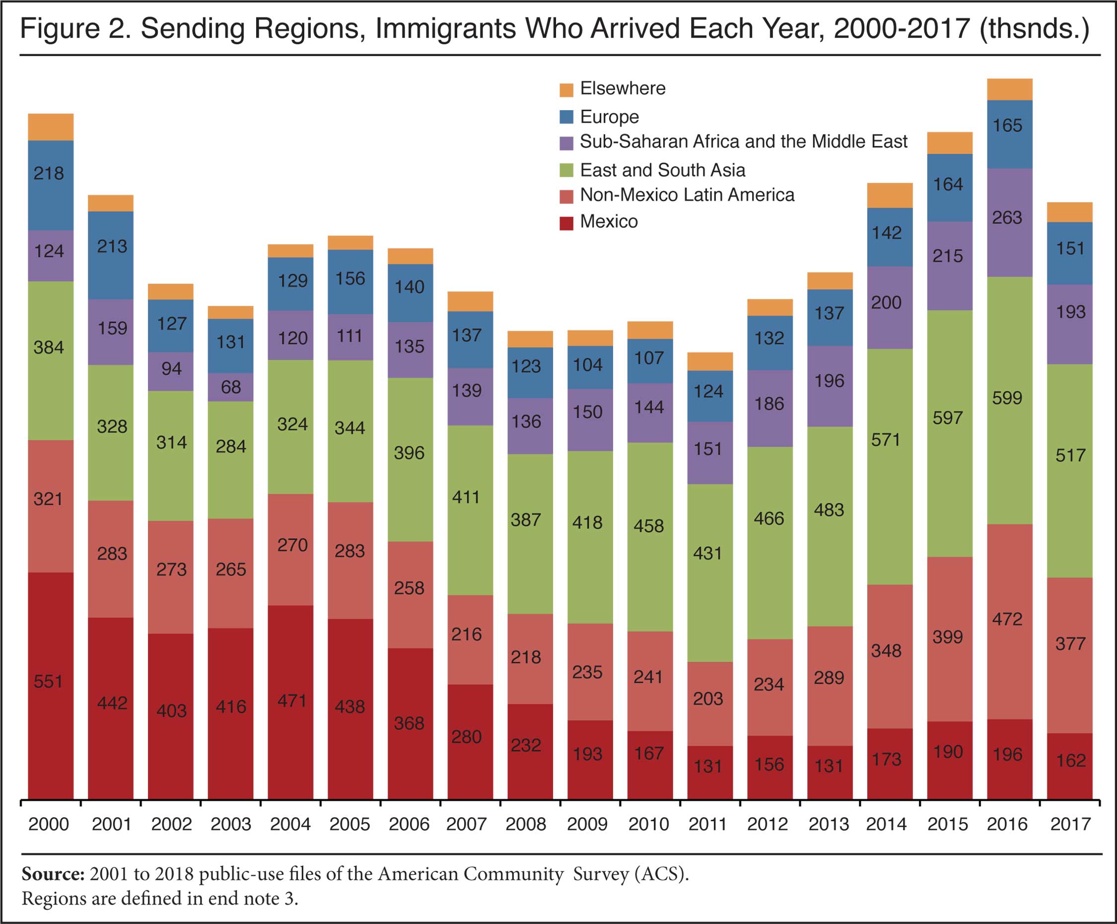Graph: Sending Regions, Immigrants Who Arrived Each Year, 2000-2017