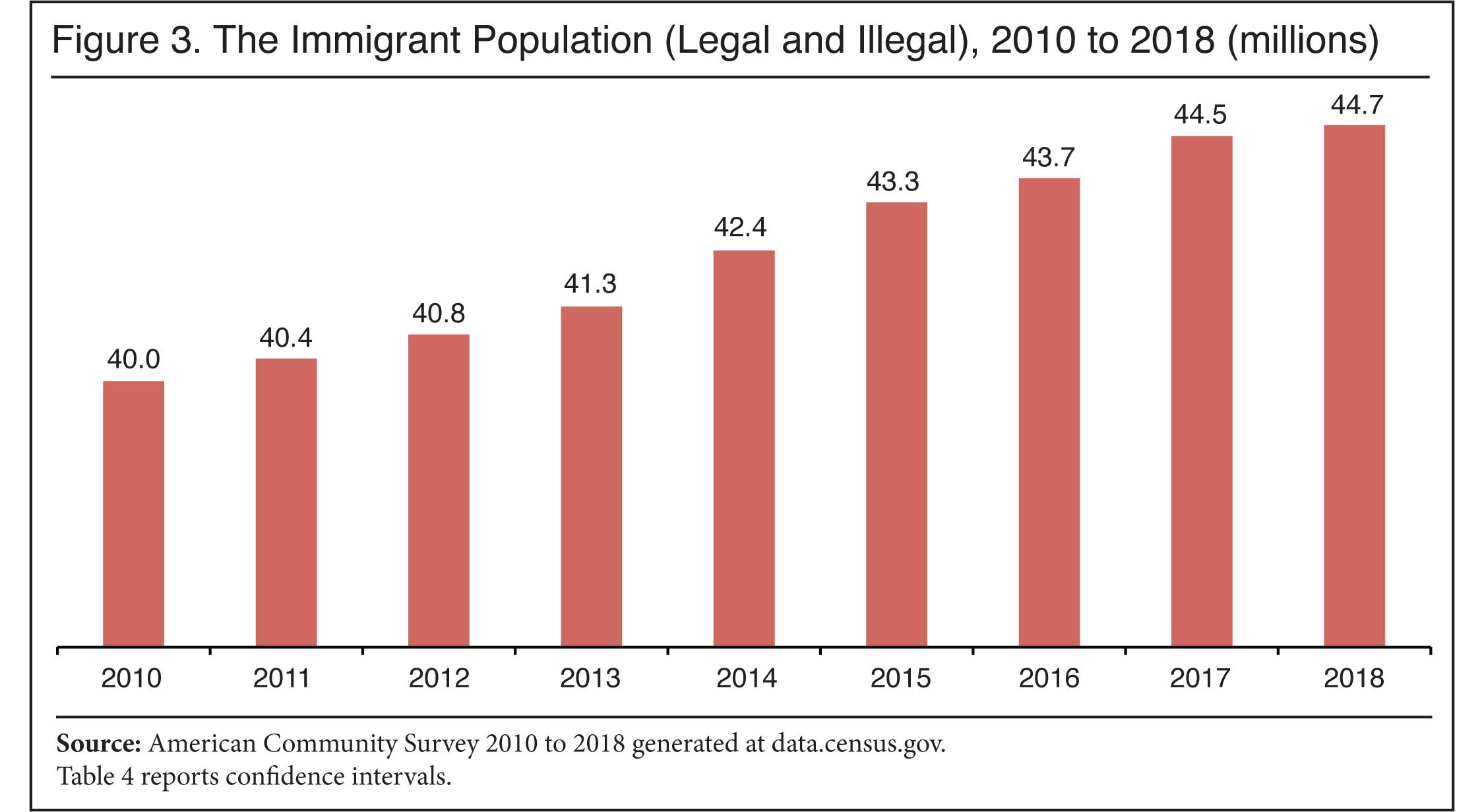 Graph: Immigrant Population, 2010 to 2018