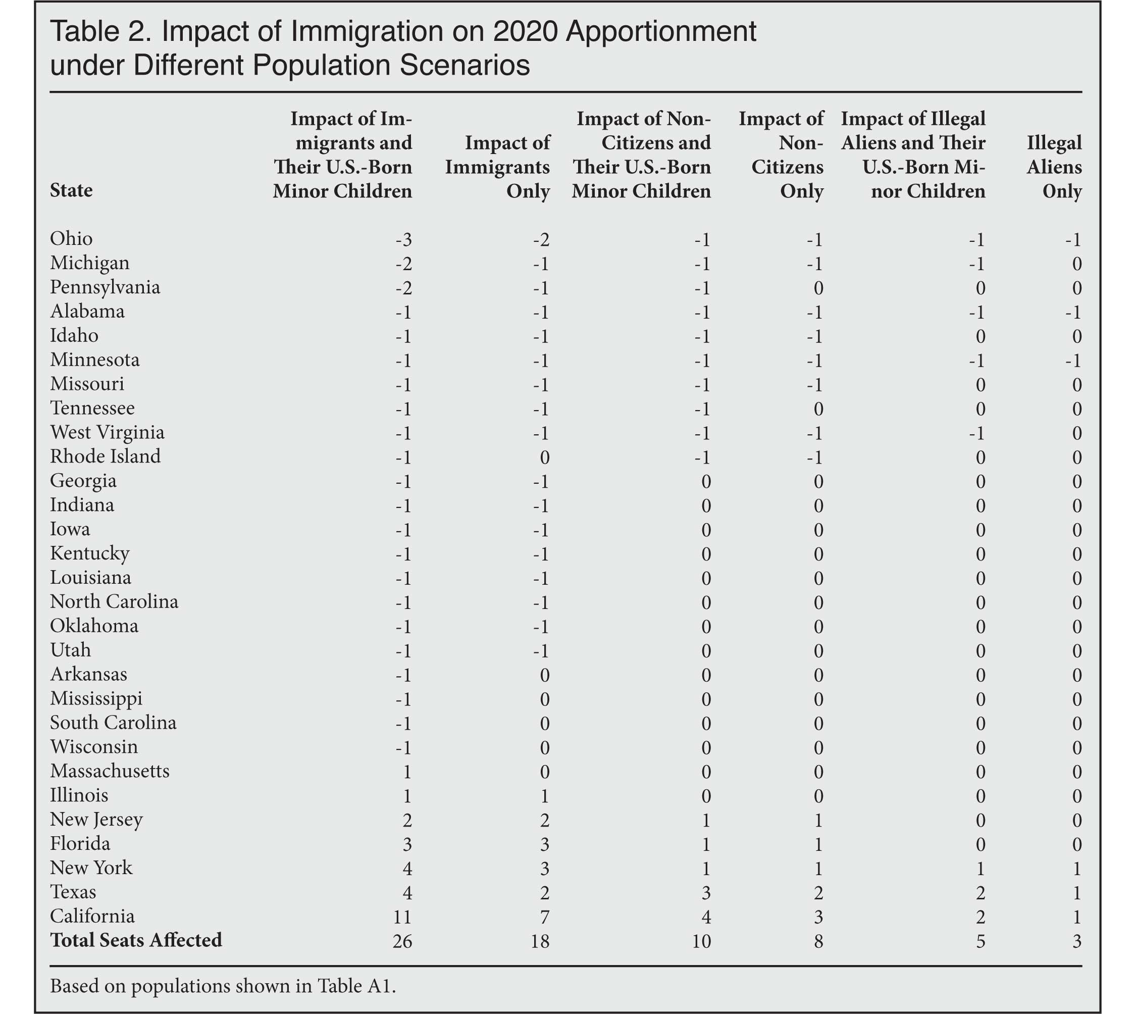 Table: Impact of Immigration on 2020 Apportionment under Different Population Scenarios