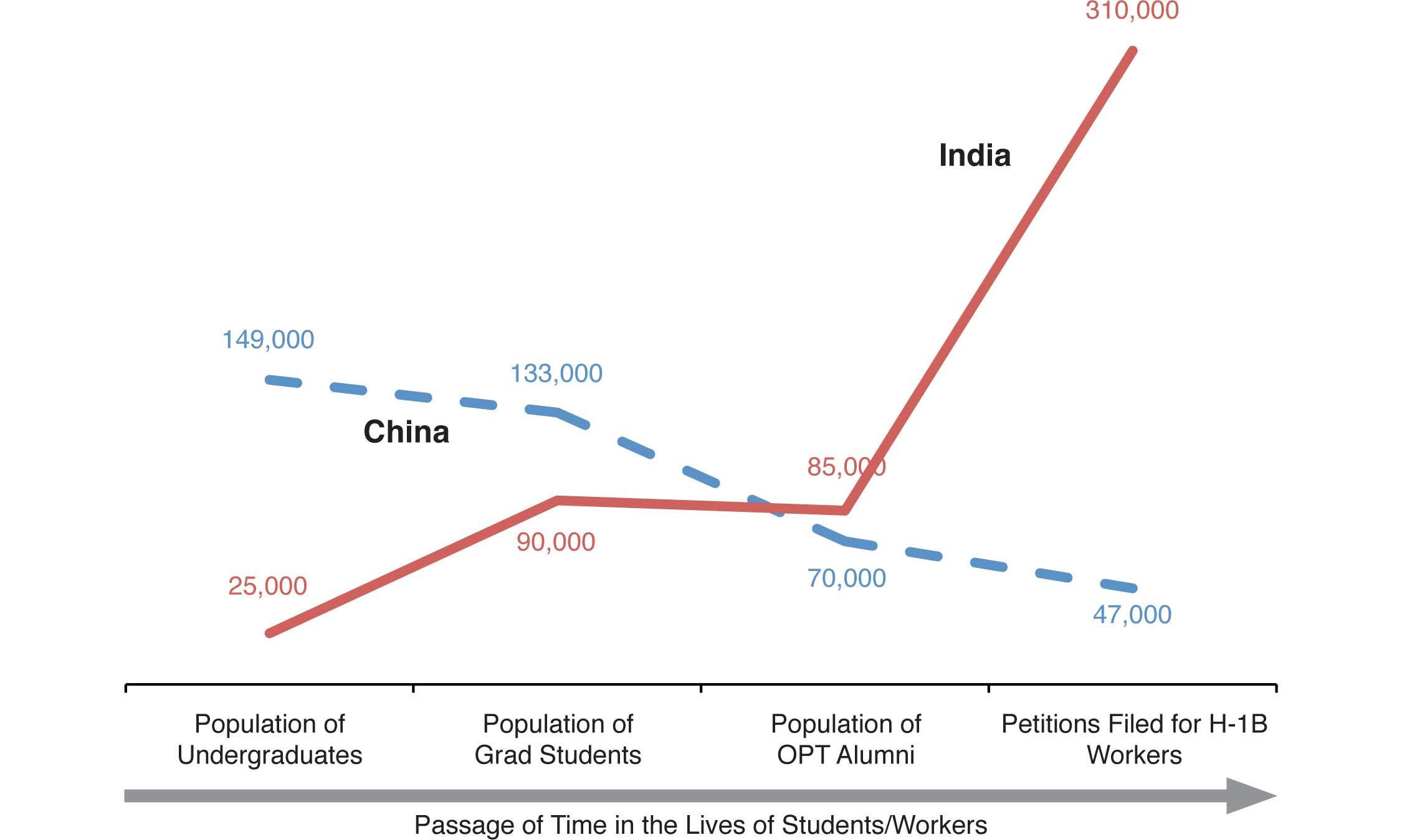 Foreign Students and Foreign Workers From China and India, 2018