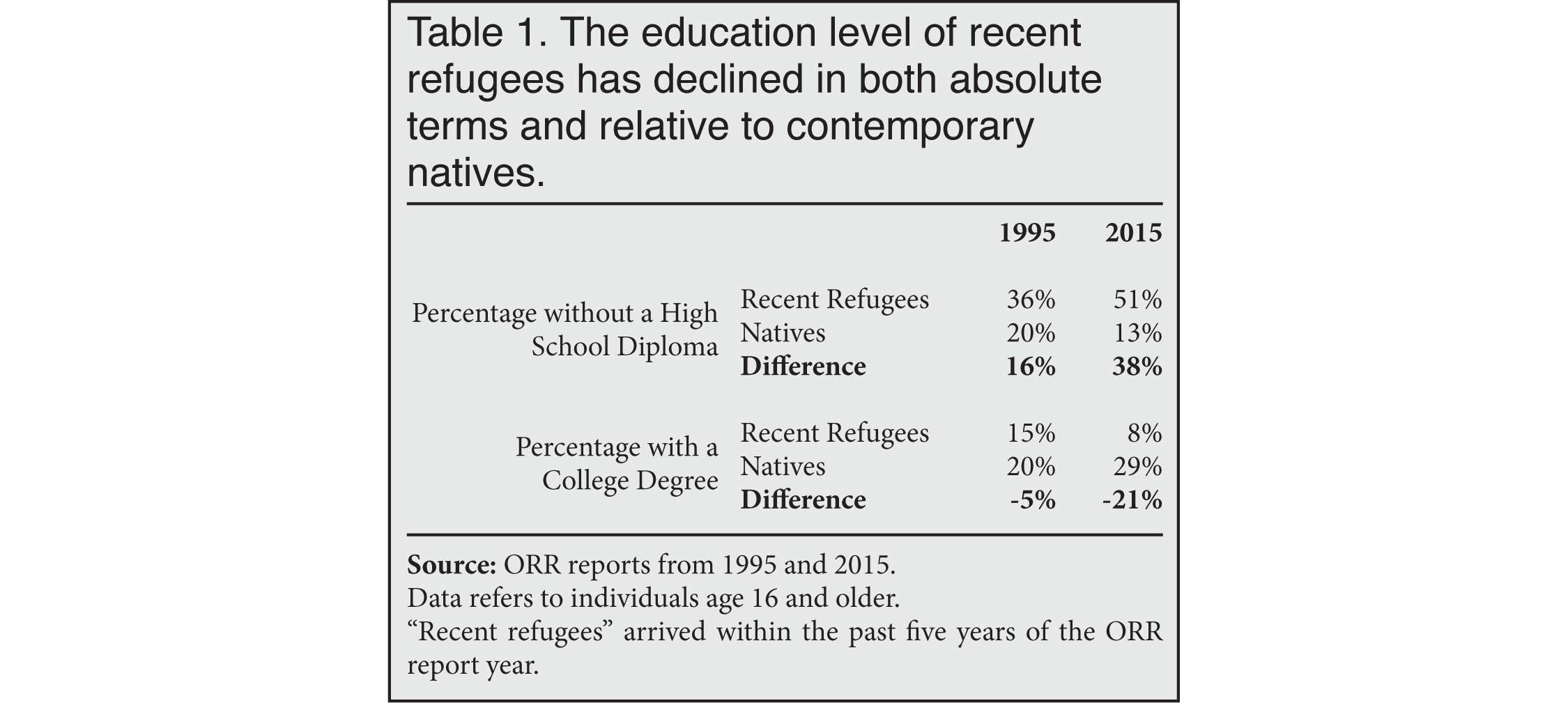 Table: Education Level of recent refugees has declined in both absolute terms and relative to contemporary natives