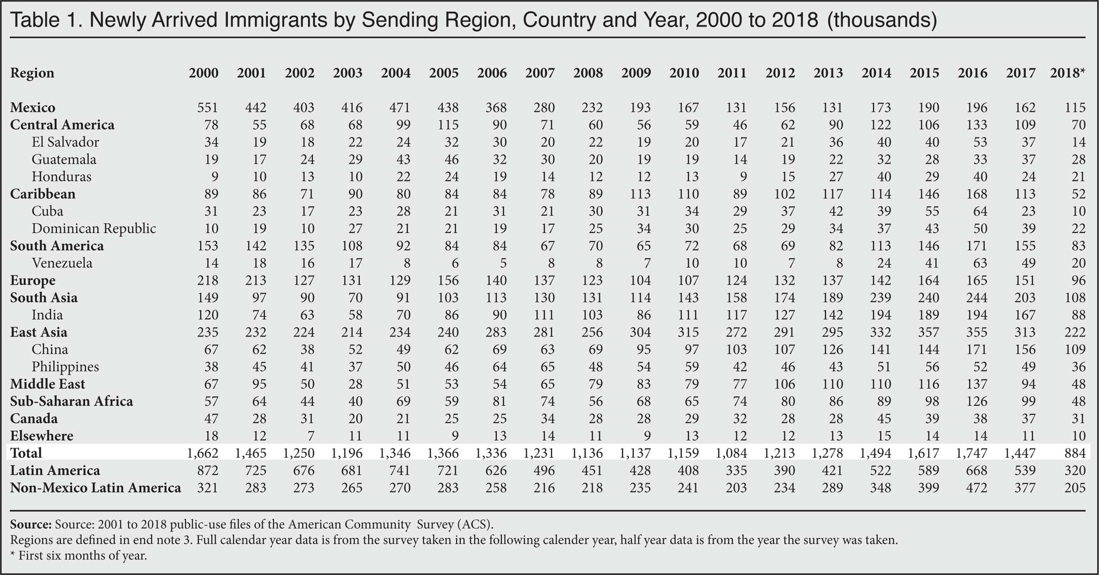 Table: Newly Arrived Immigrants by Sending Region, Country and Year, 2000 to 2018