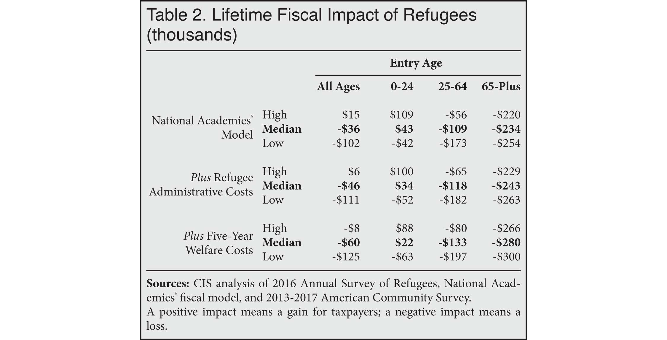 Table: Lifetime Fiscal Impact of Refugees