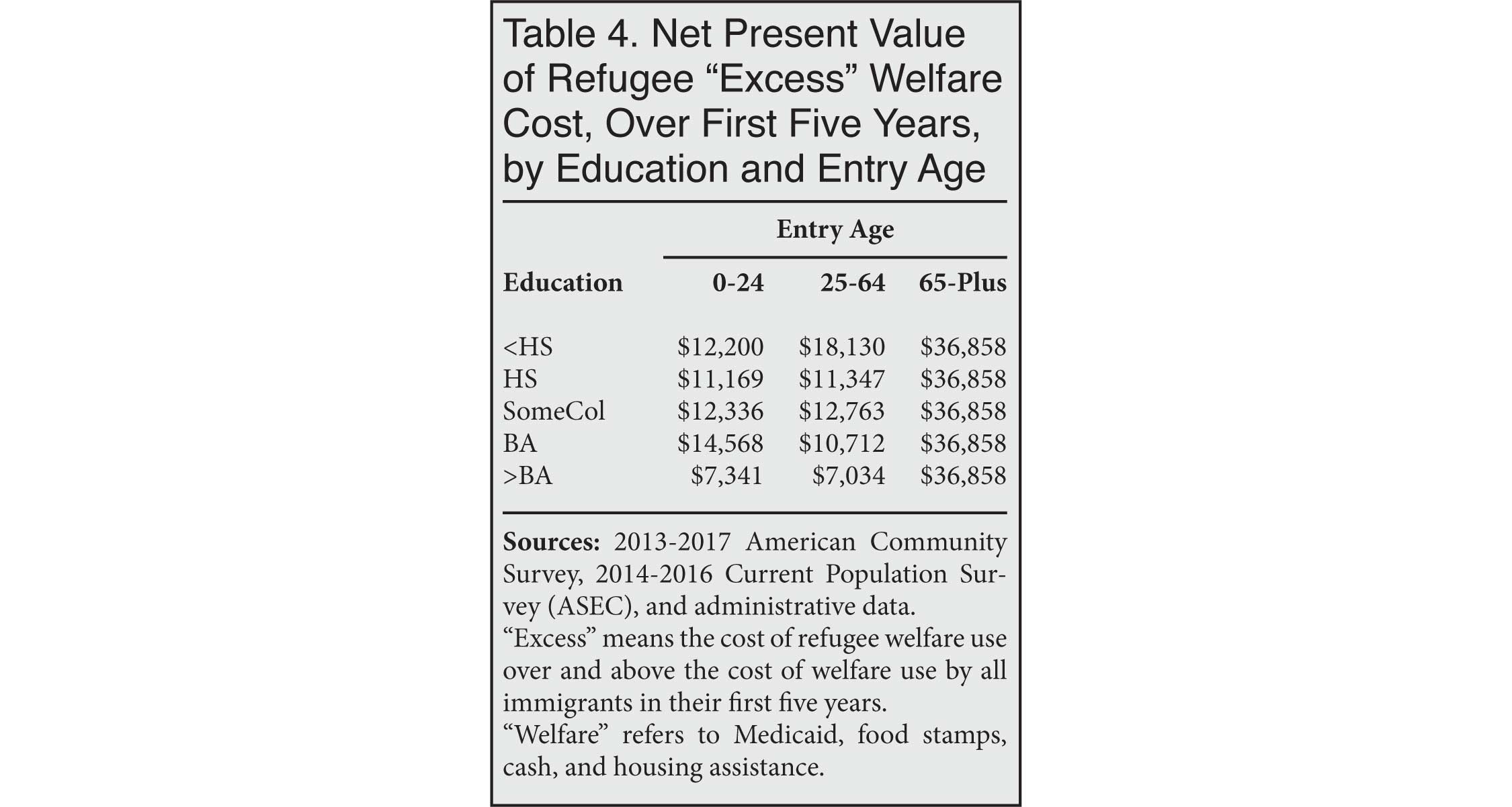 Table: Net present value of refugee "excess" welfare cost