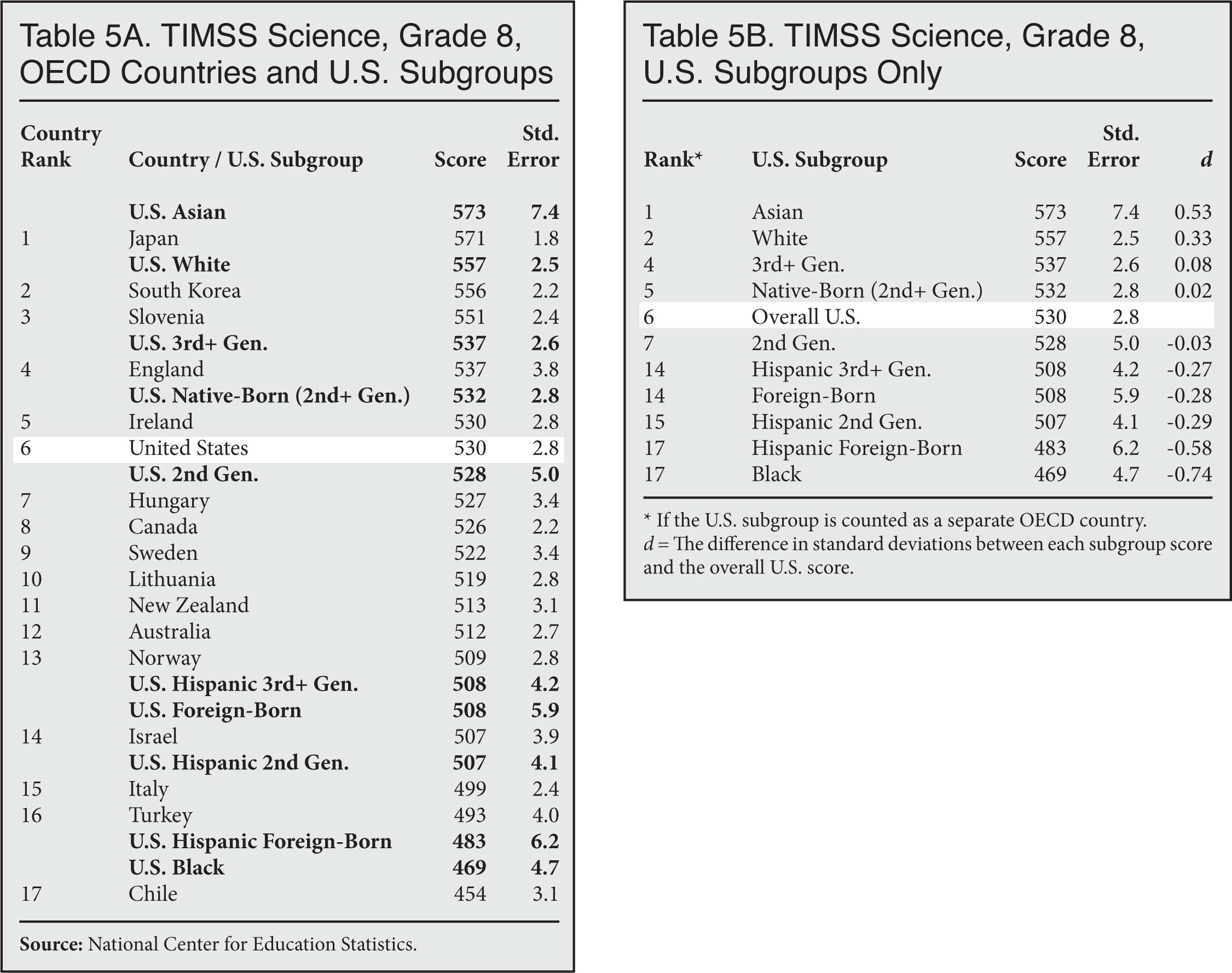 Table: TIMSS Science