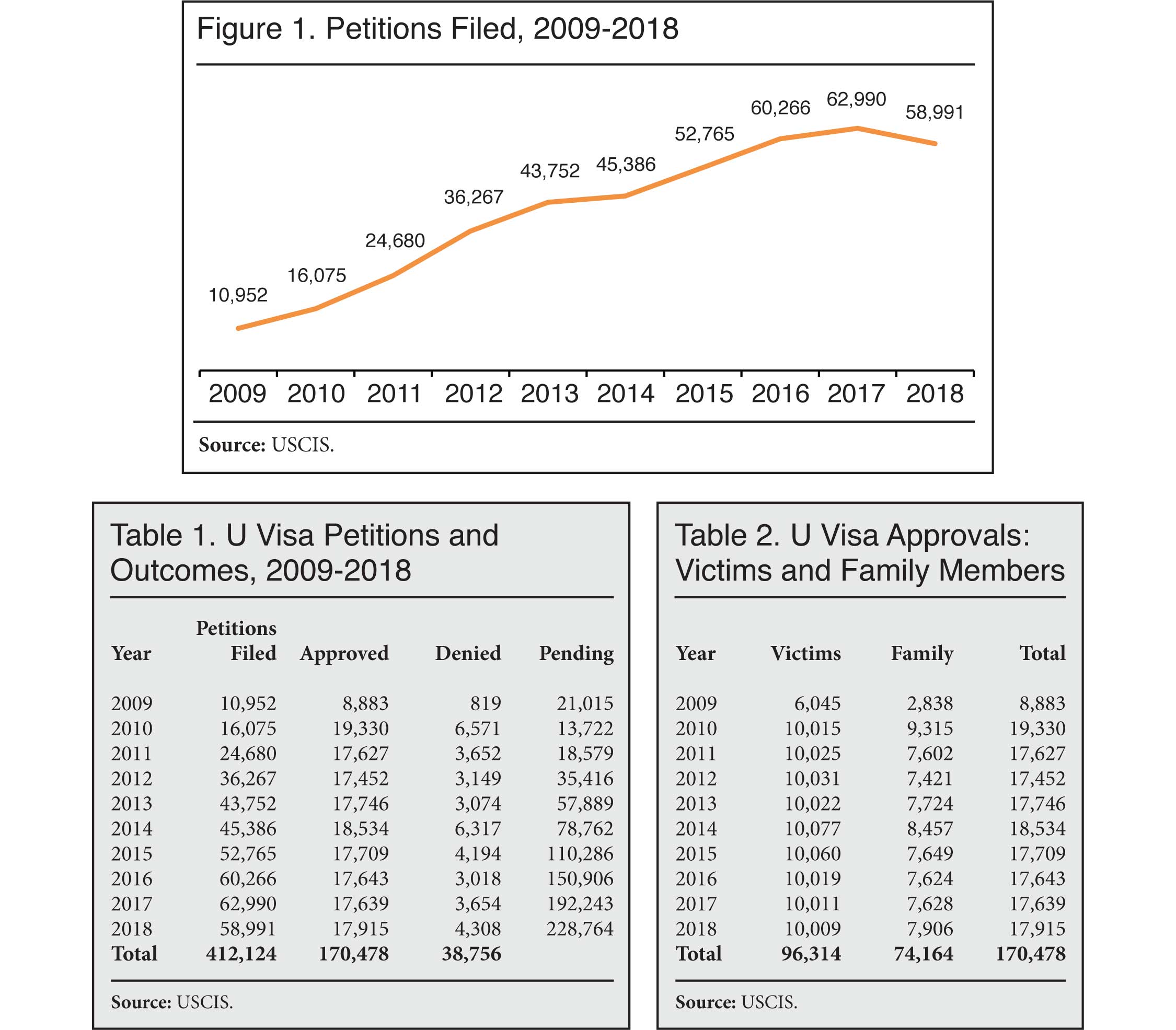 U Visa Statistics