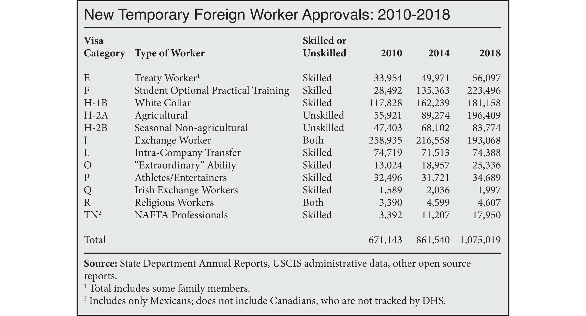 Table: New Temporary Worker Approvals, 2010 to 2018