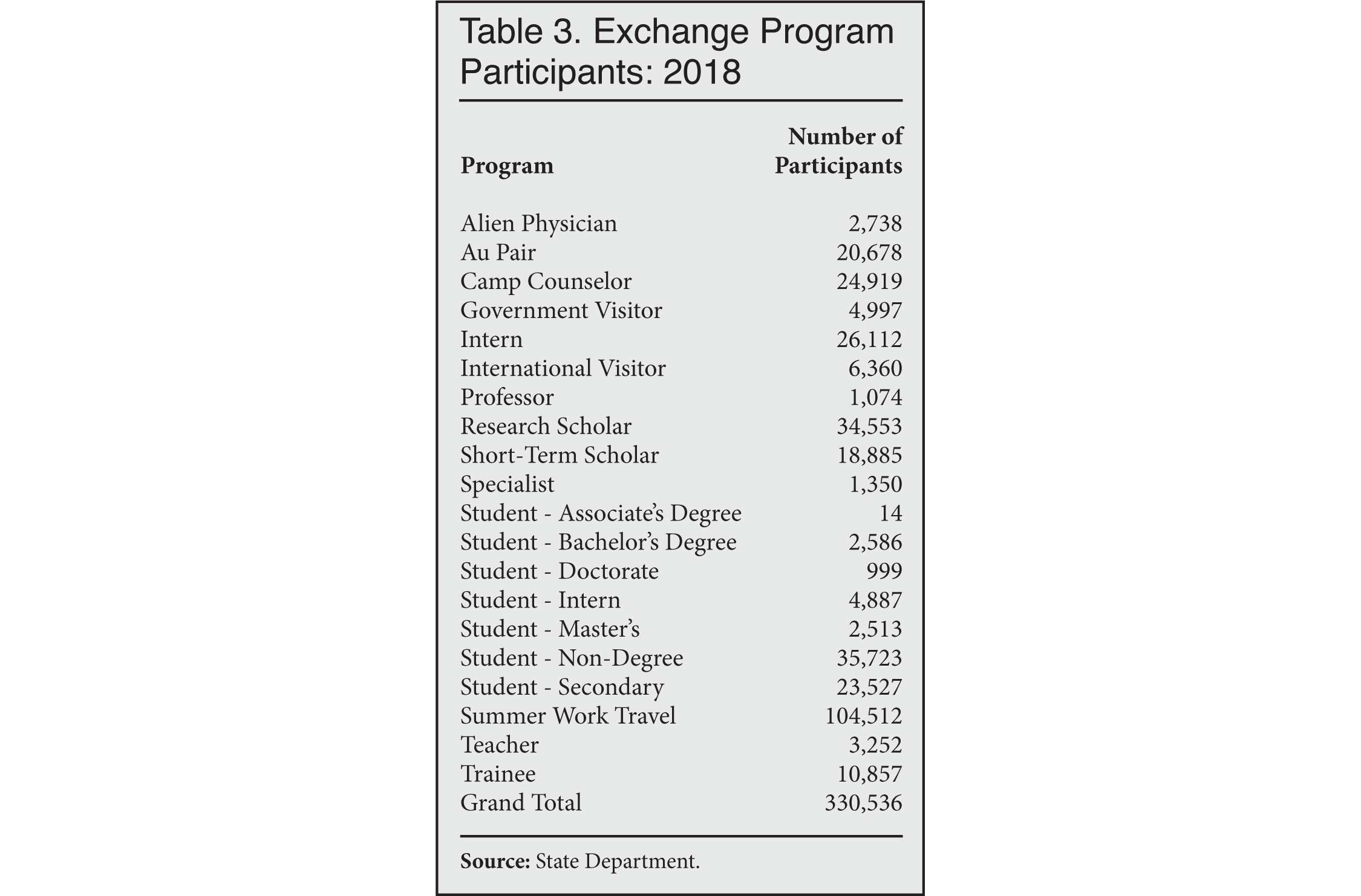 Table: Exchange Program Participants, 2018
