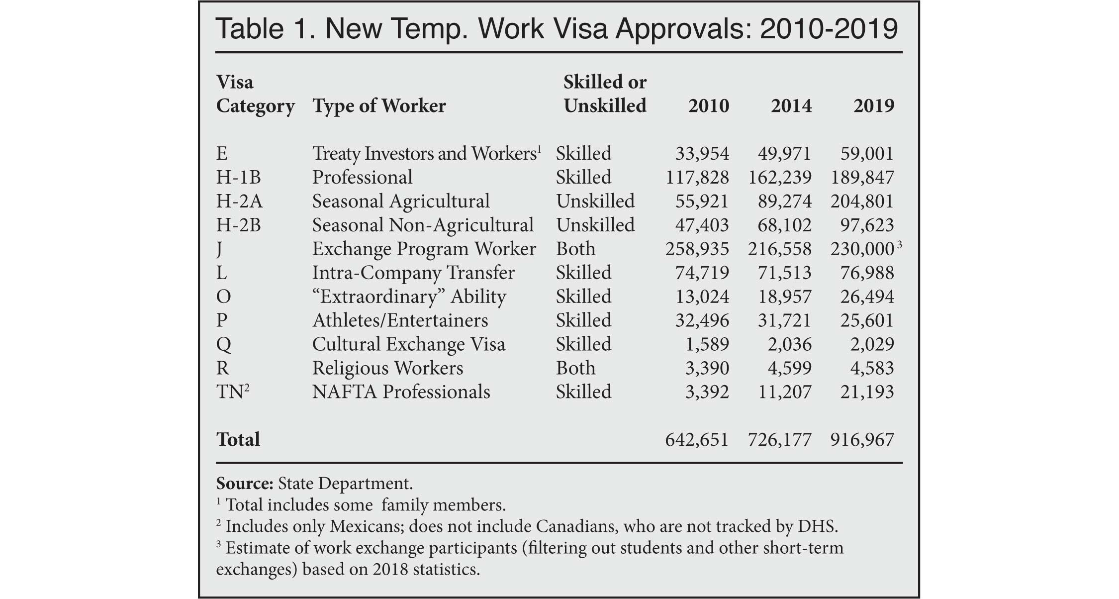 Table: New Temporary Work Visa Approvals, 2010 to 2019