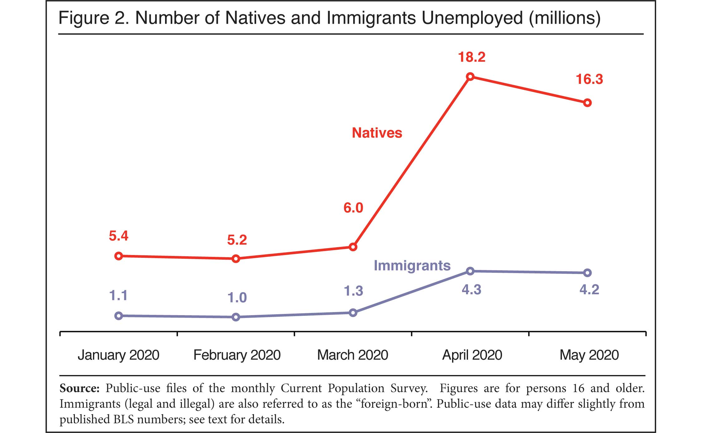 Graph: Number of Natives and Immigrants Unemployed