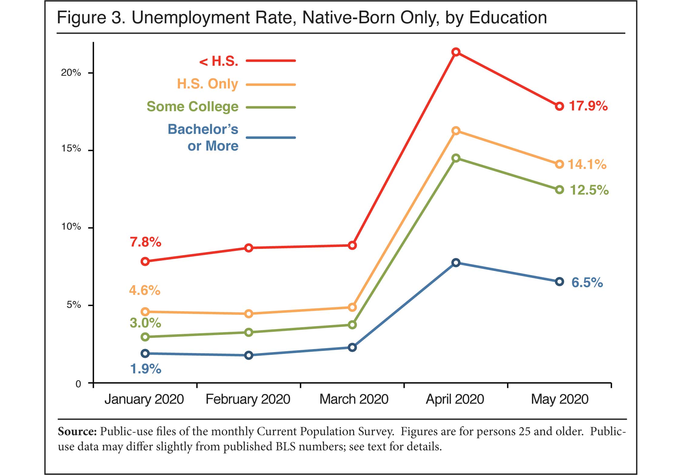 Graph: Unemployment Rate, Native Born Only, by Education