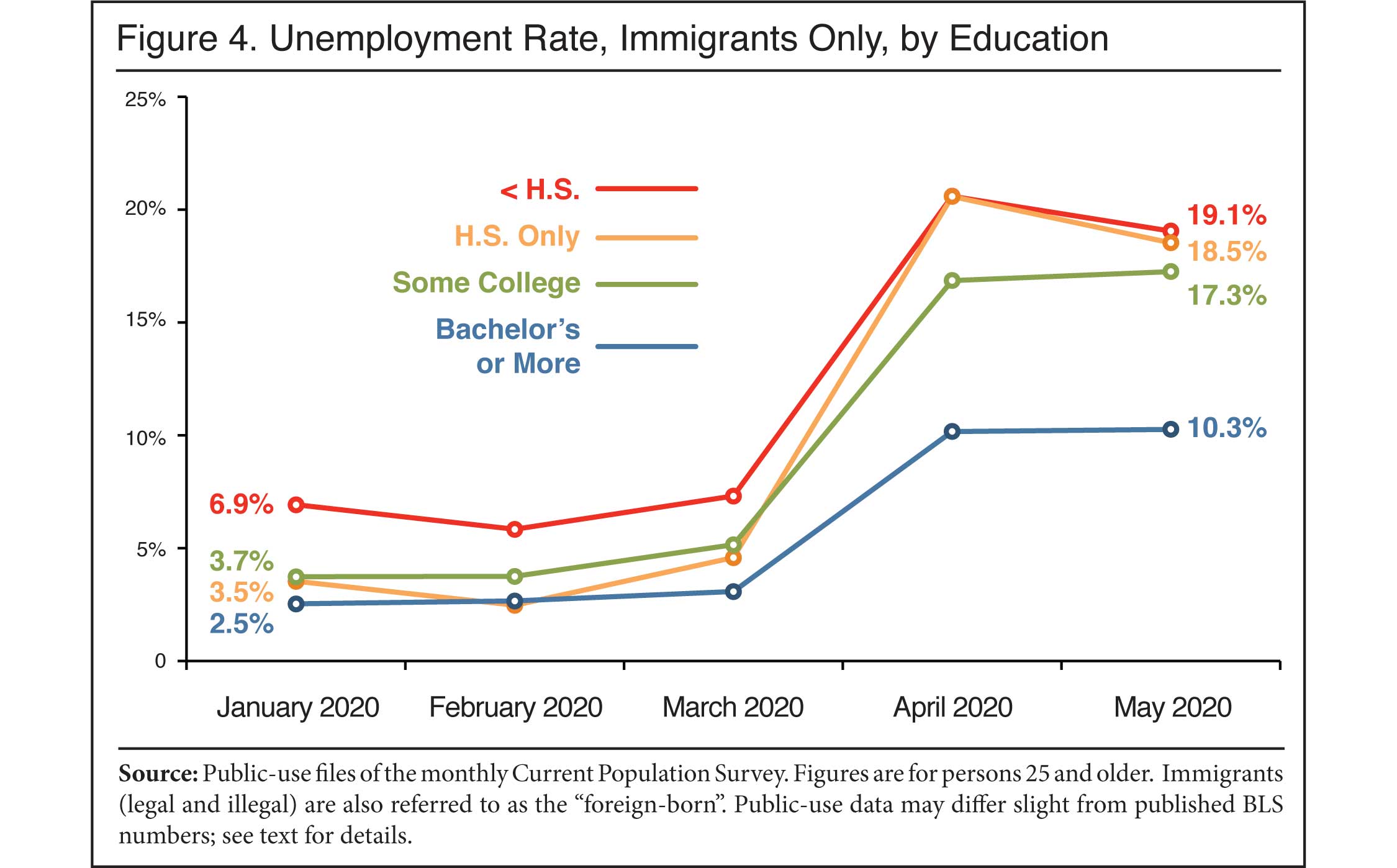 Graph: Unemployment Rate, Immigrants Only, by Education