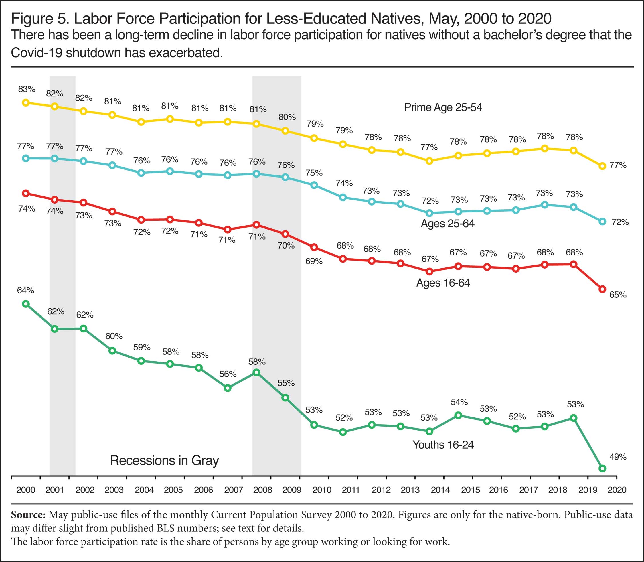 Graph: Labor Force Participation for Less Educated Natives, May 2000 to 2020