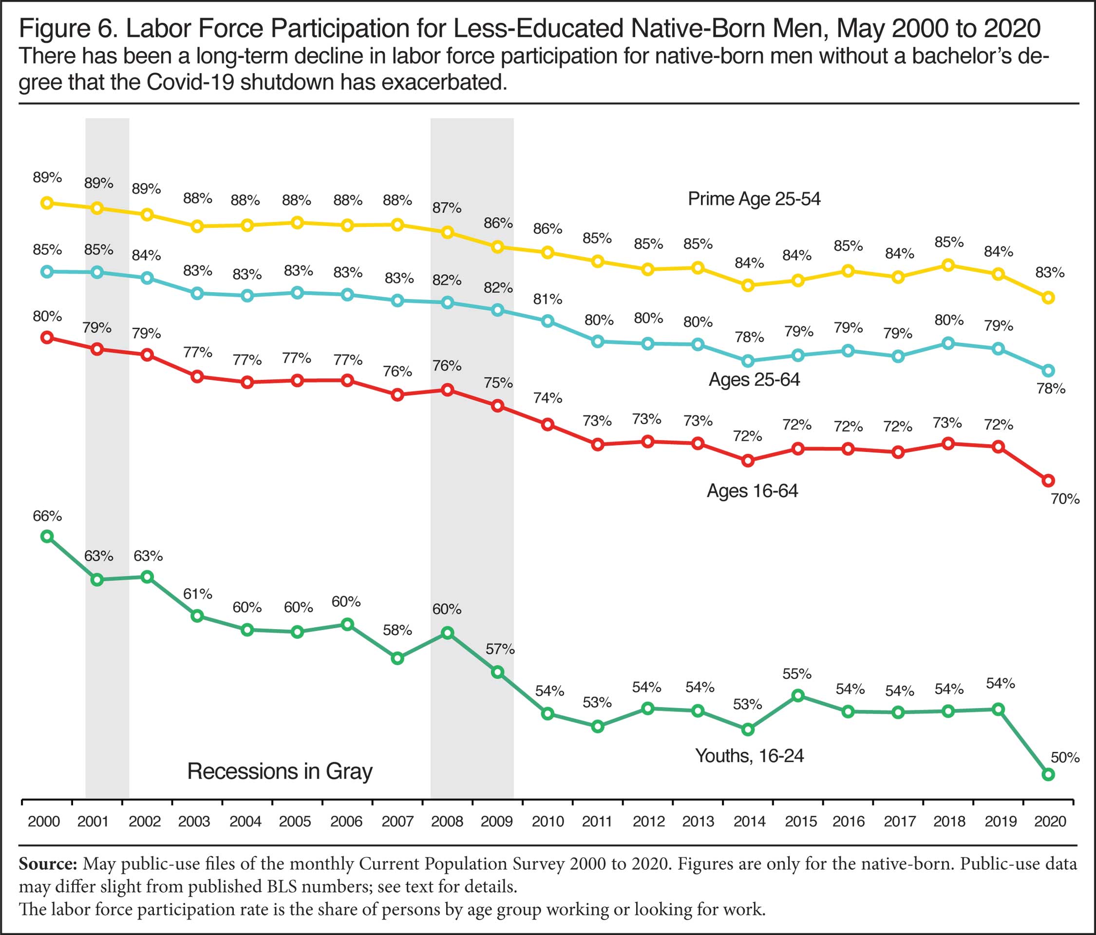 Graph: Labor Force Participation for Less Educated Native Born Men, May 2000 to 2020