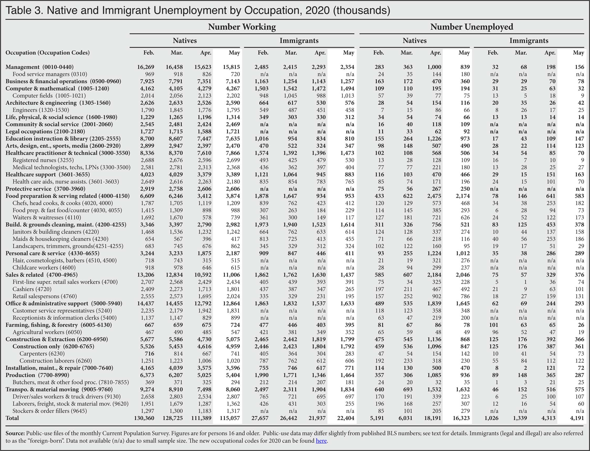 Table: Native and Immigrant Unemployment by Occupation, 2020