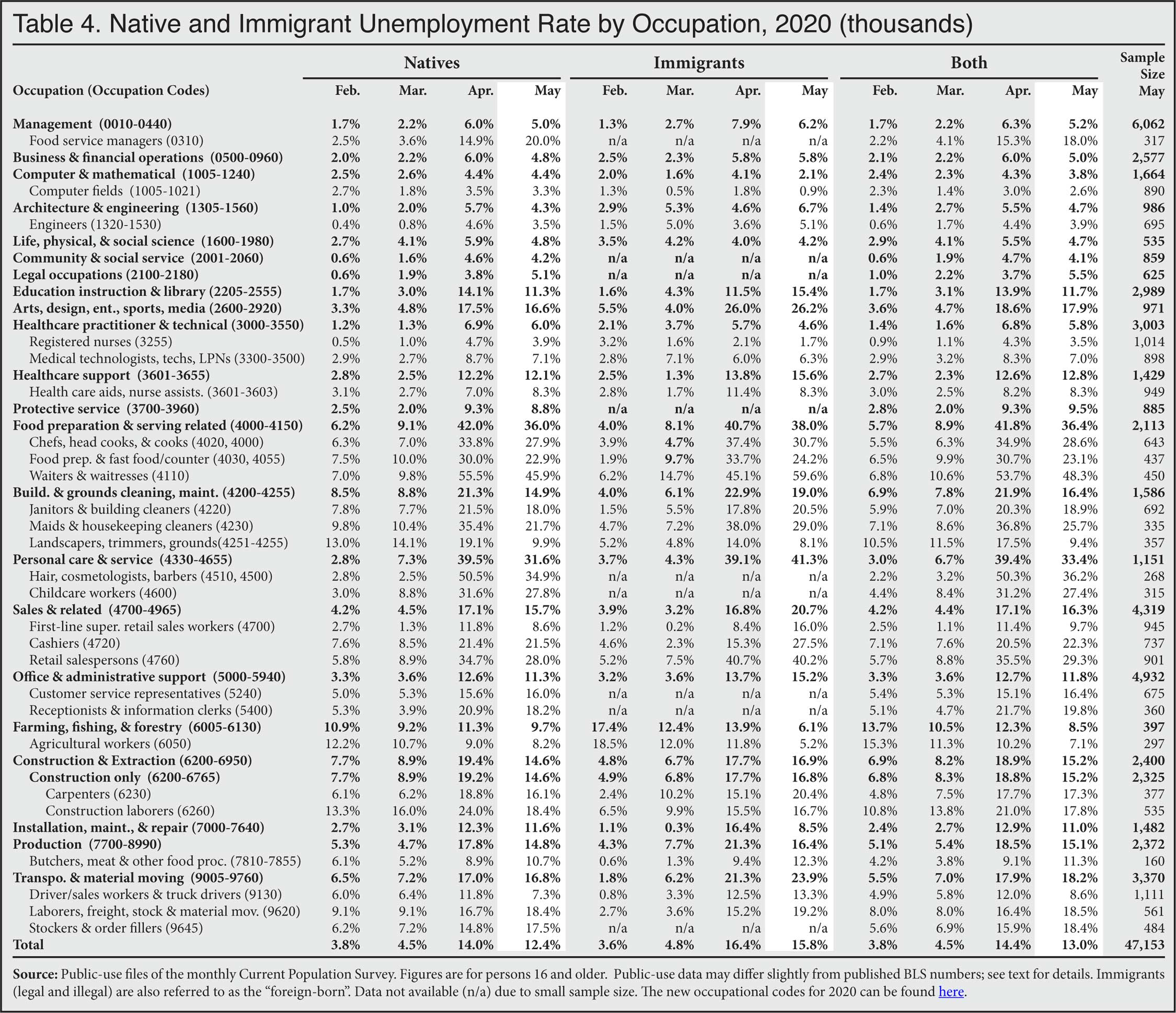 Table: Native and Immigrant Unemployment Rate by Occupation, 2020