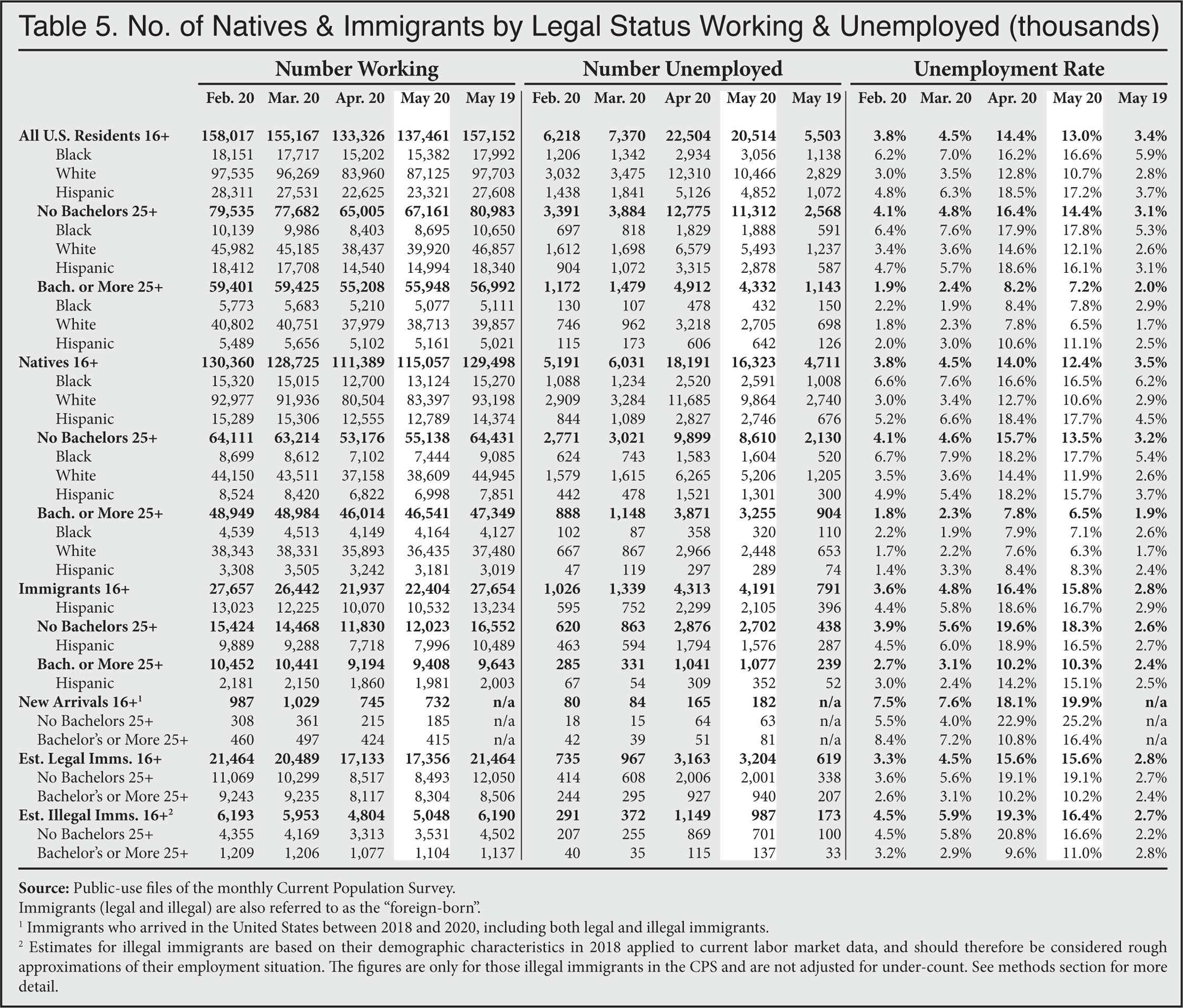 Table: Number of Natives and Immigrants by Legal Status Working and Unemployment, 2020
