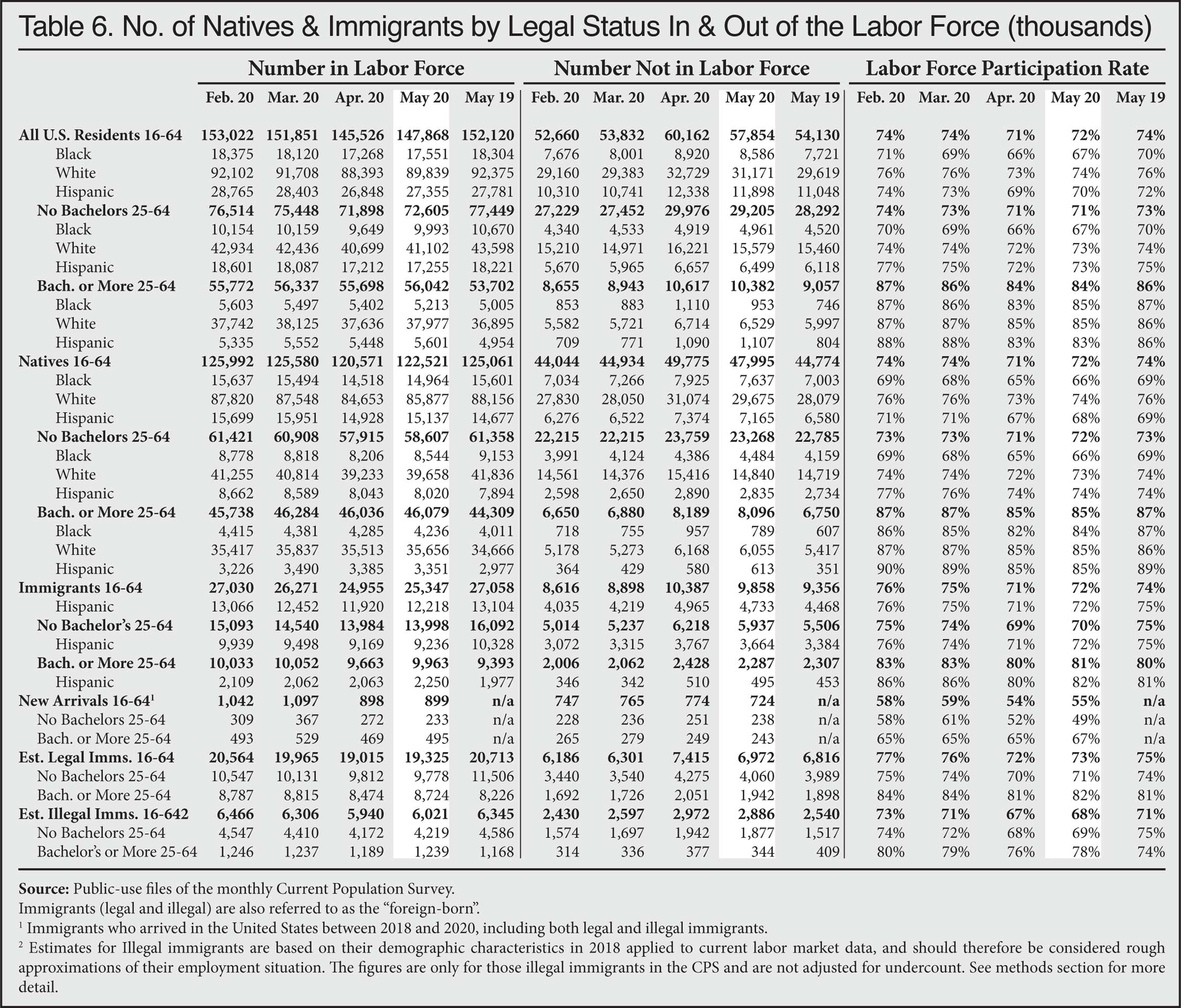 Table: Number of Natives and Immigrants by Legal Status in and Out of the Labor Force, 2020