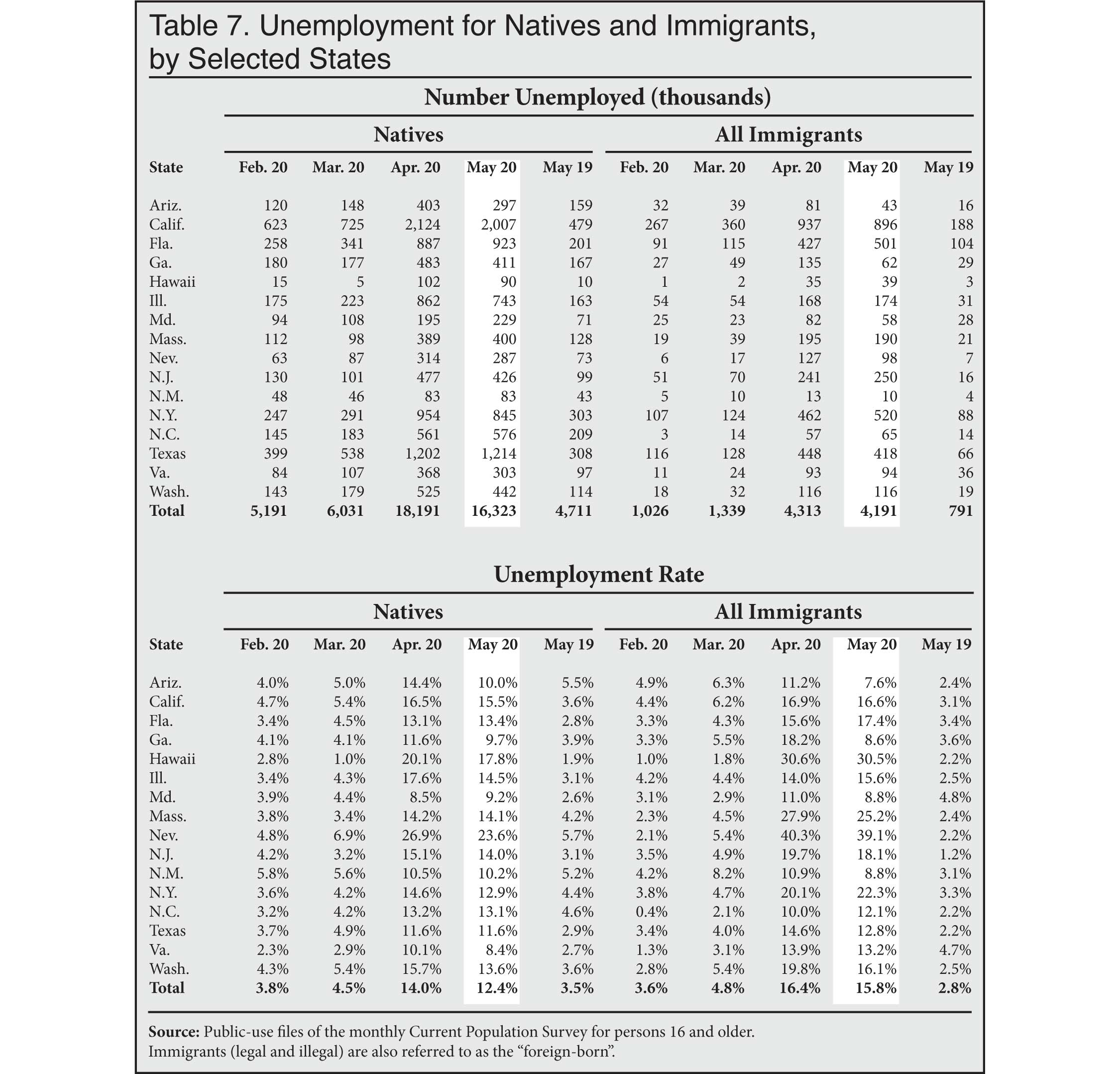 Table: Unemployment for Natives and Immigrants, by Select States