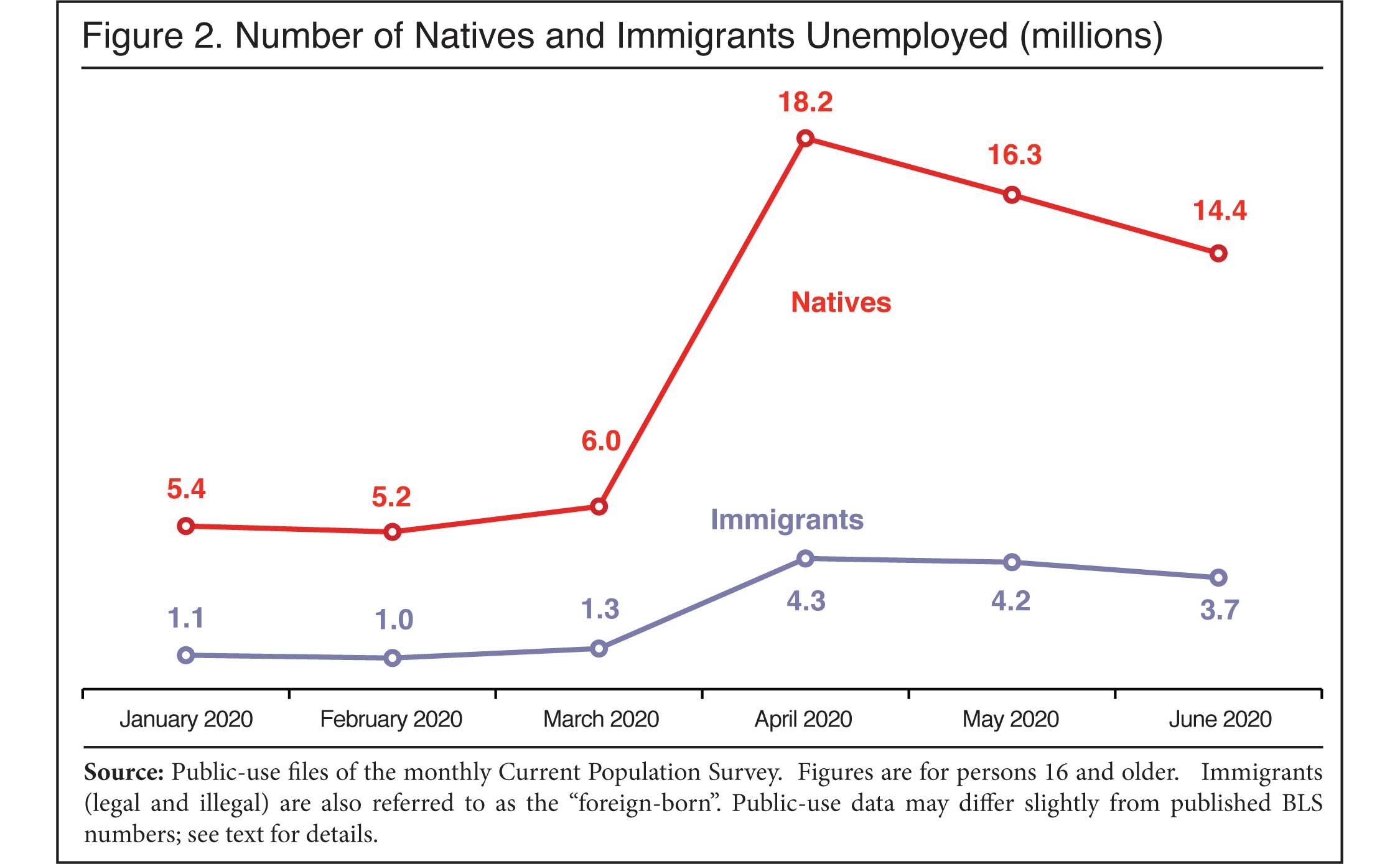 Graph: Number of Natives and Immigrants Unemployed (millions)