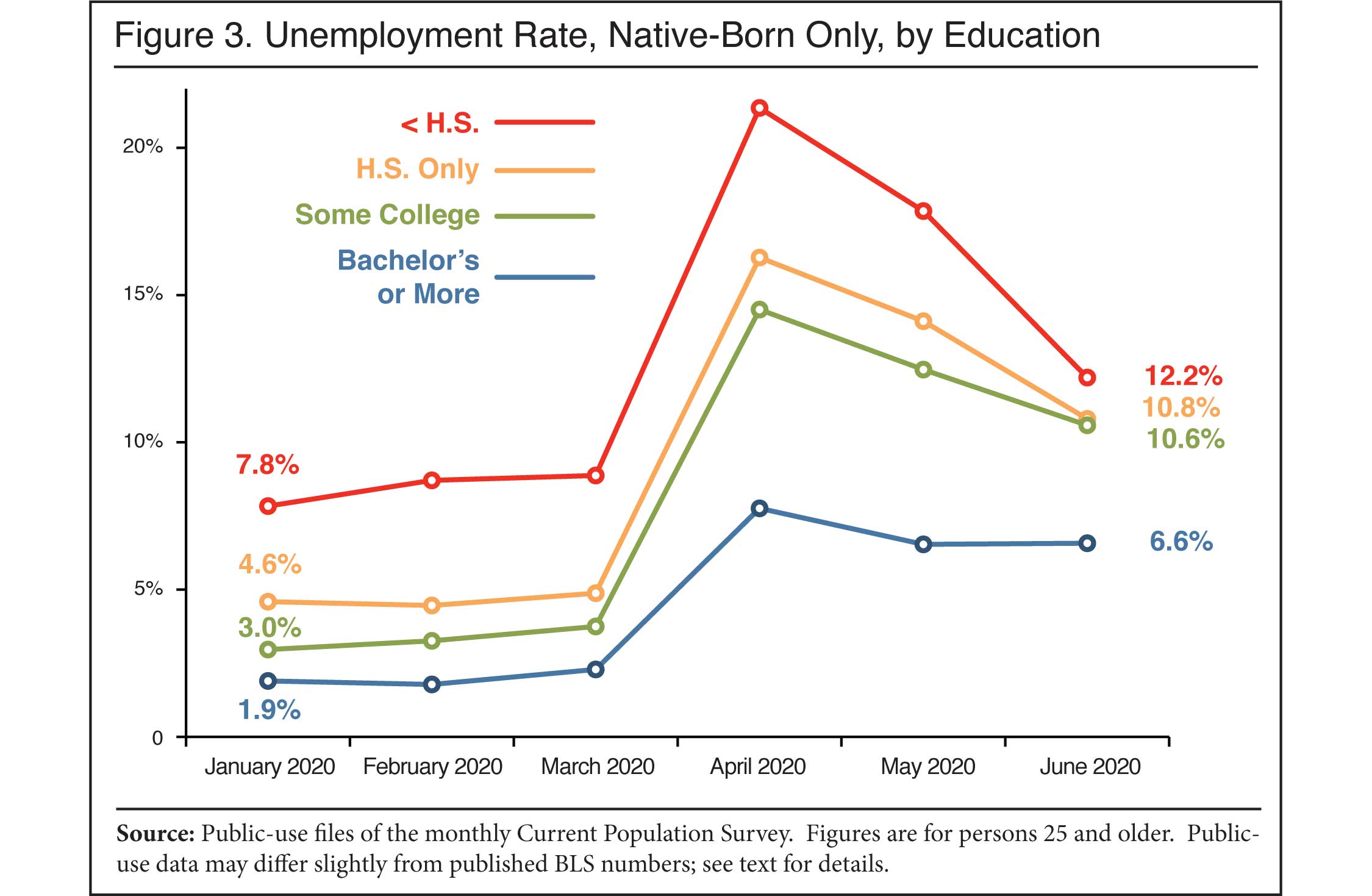 Graph: Unemployment Rate, Native-Born Only, by Education