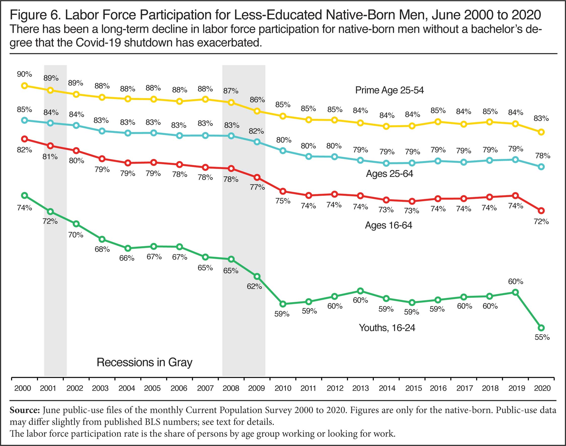 Graph: Labor Force Participation for Less-Educated Native-Born Men, June 2000 to 2020. There has been a long-term decline in labor force participation for native-born men without a bachelor’s degree that the Covid-19 shutdown has exacerbated.