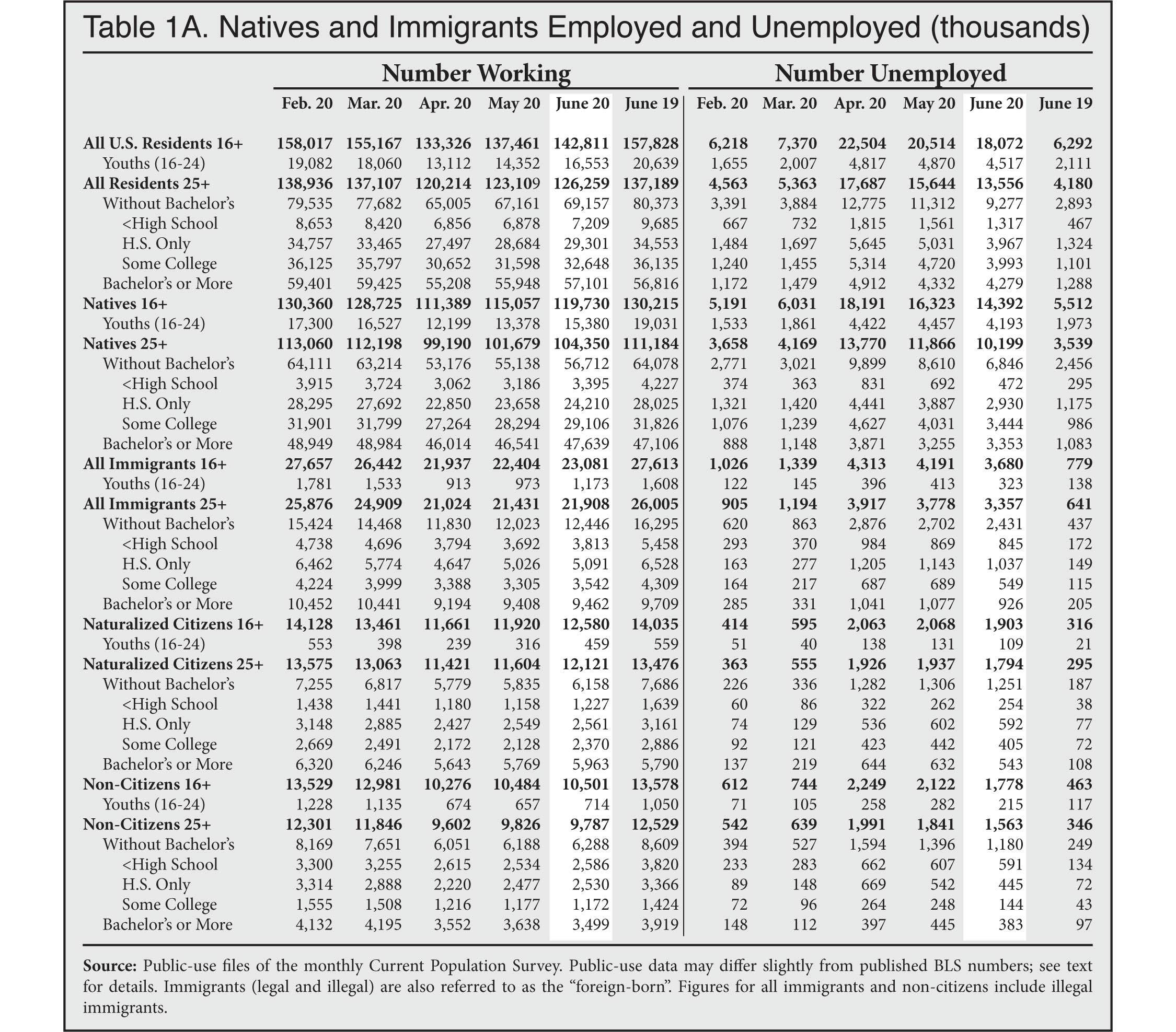 Graph: Natives and Immigrants Employed and Unemployed (thousands)