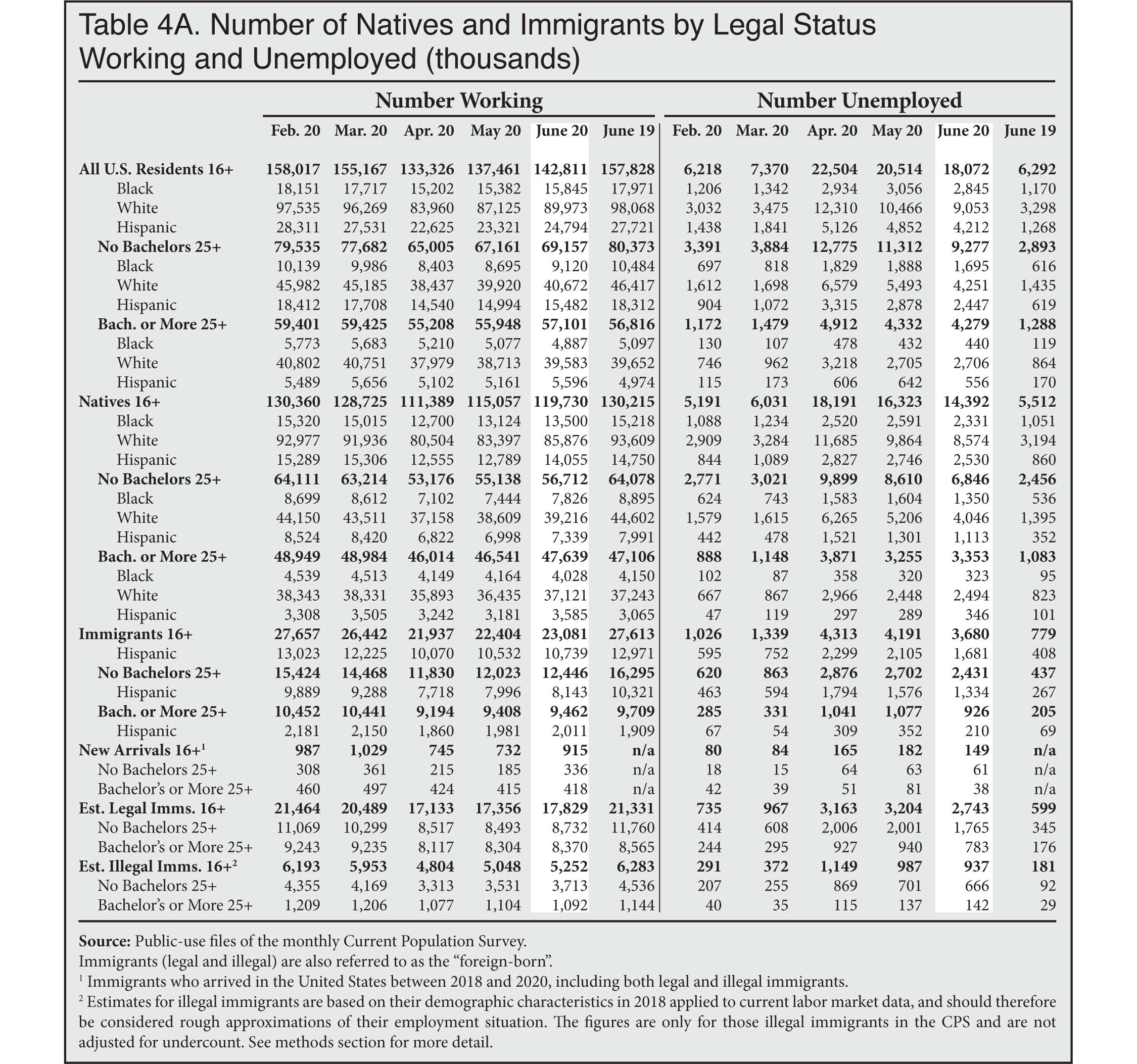 Graph: Number of Natives and Immigrants by Legal Status Working and Unemployed (thousands)