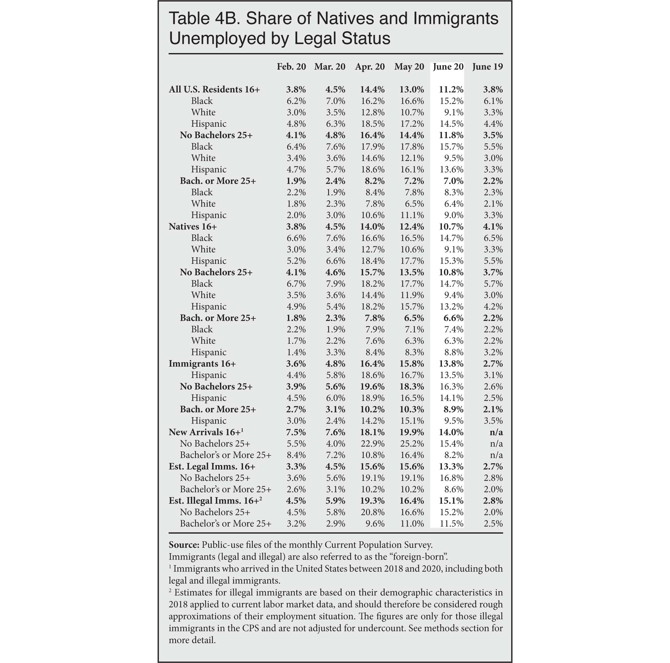 Graph: Share of Natives and Immigrants Unemployed by Legal Status