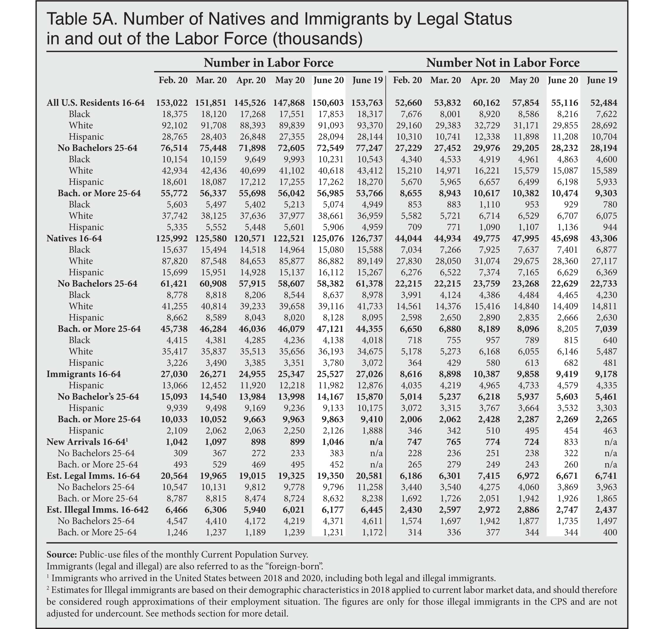 Graph: Number of Natives and Immigrants by Legal Status in and out of the Labor Force (thousands)