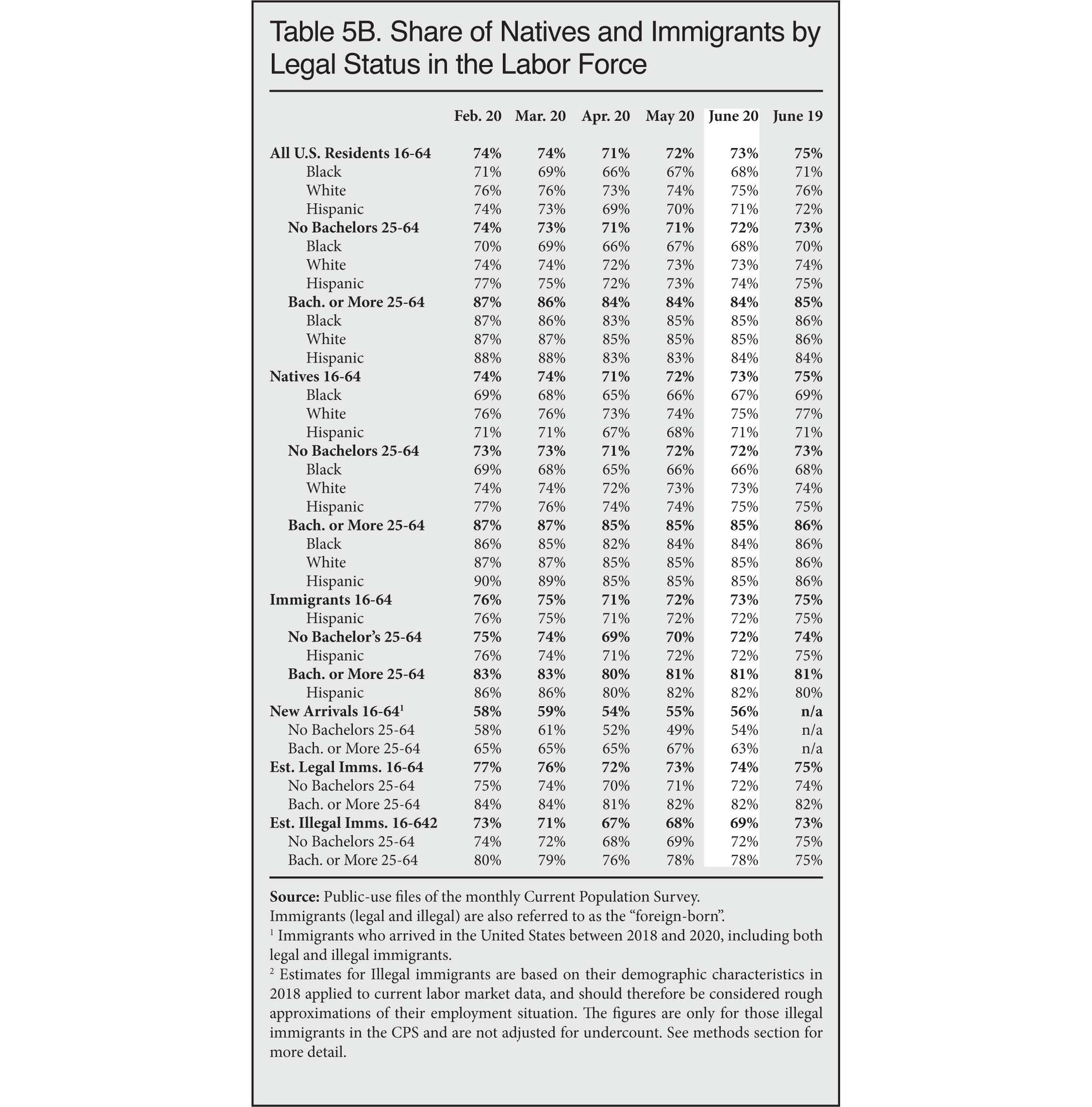 Graph: Share of Natives and Immigrants by Legal Status in the Labor Force