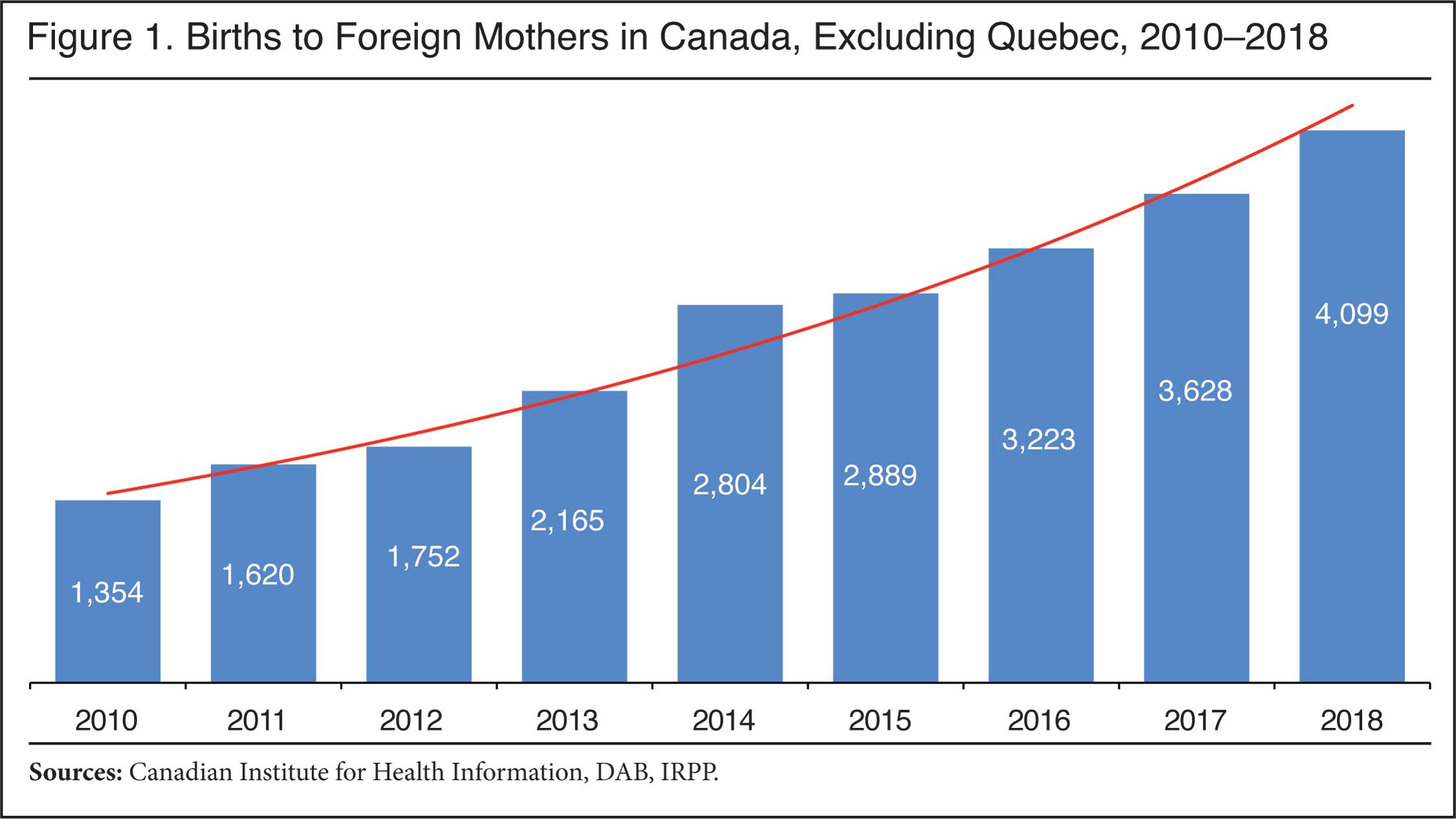 Graph: Births to Foreign Mothers in Canada, Excluding Quebec, 2010 - 2018