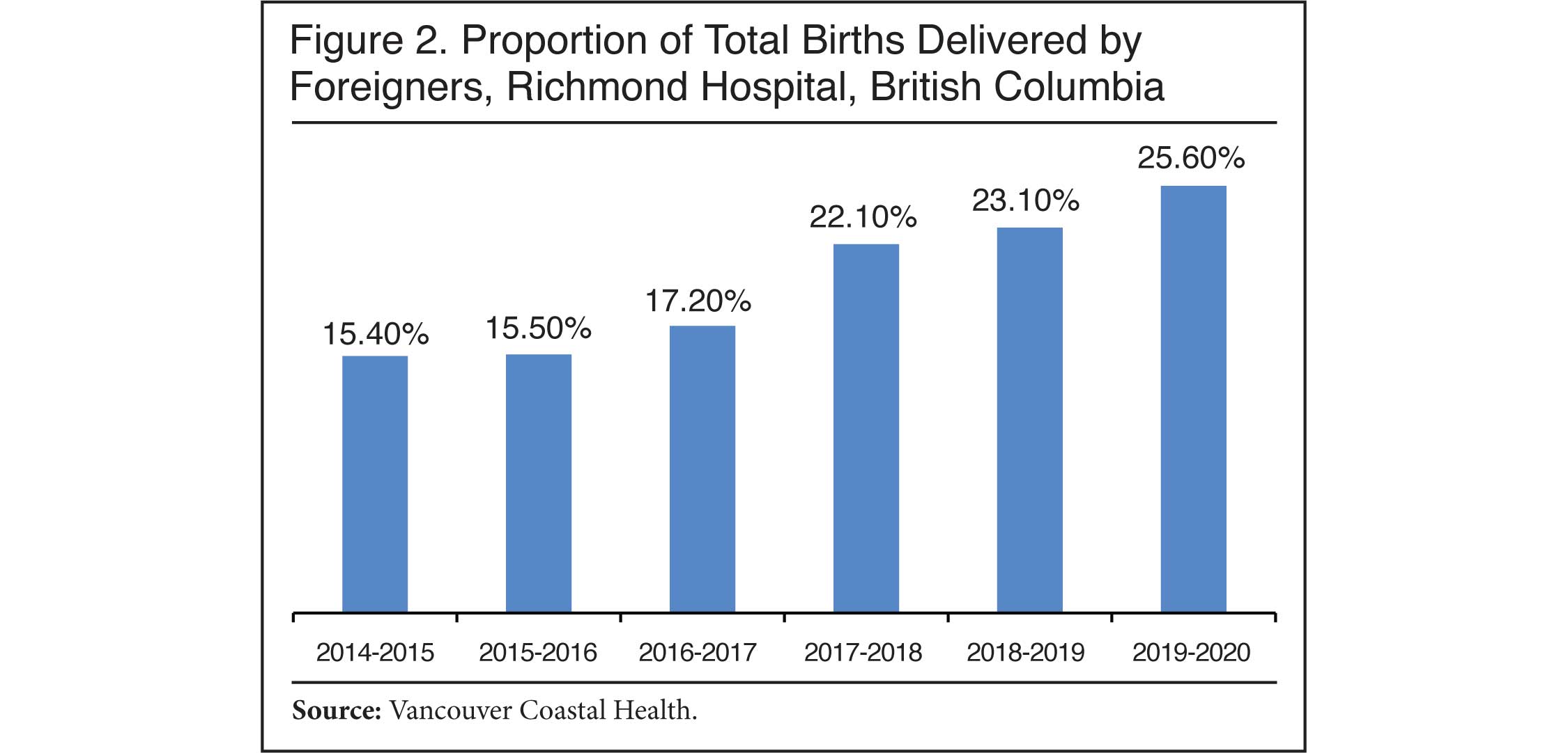 Graph: Proportion of Total Births Delivered by Foreigners, Richmond Hospital, British Colombia