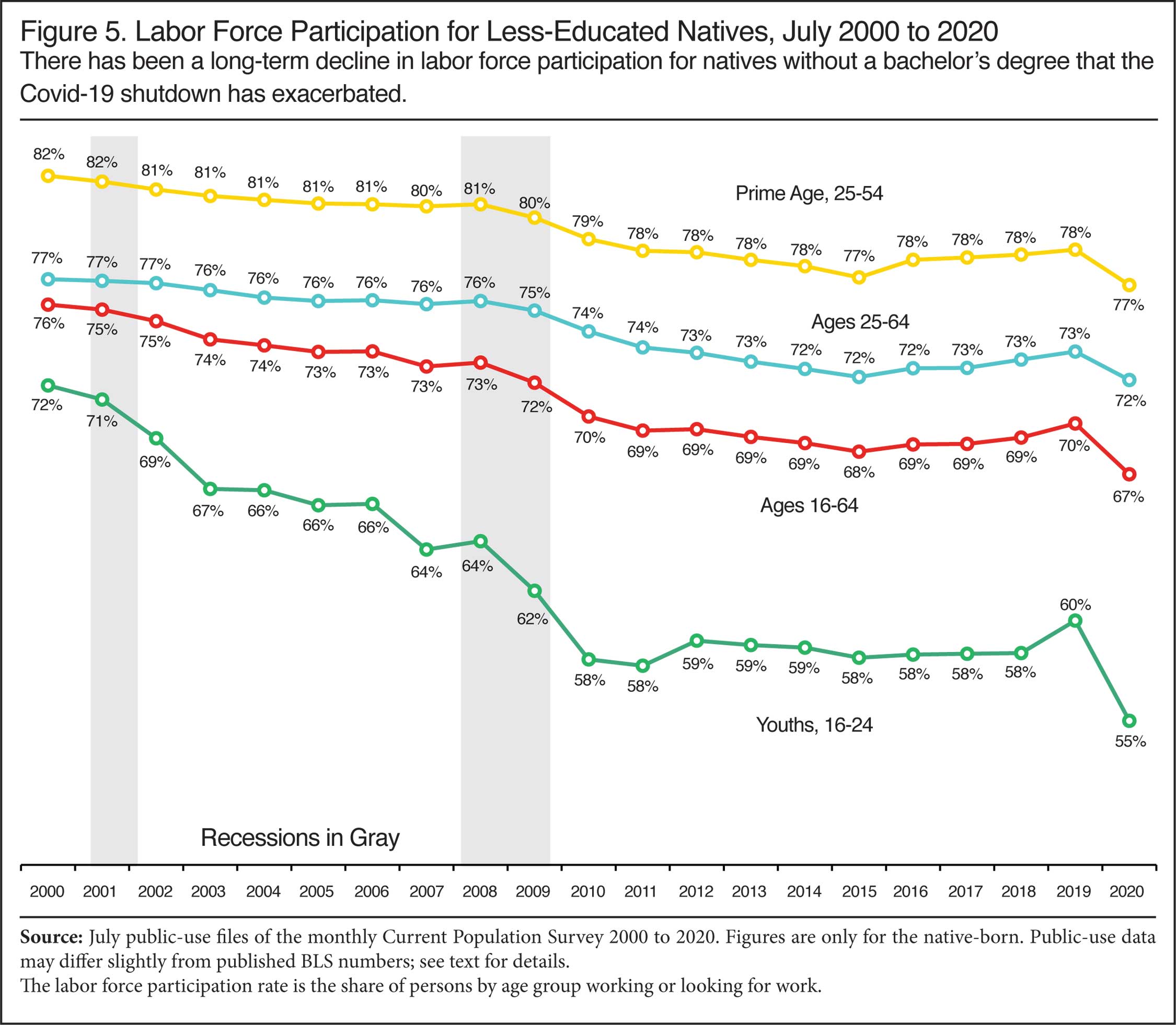 Graph: Labor Force Participation for Less-Educated Natives, June 2000 to 2020. There has been a long-term decline in labor force participation for natives without a bachelor’s degree that the Covid-19 shutdown has exacerbated. 