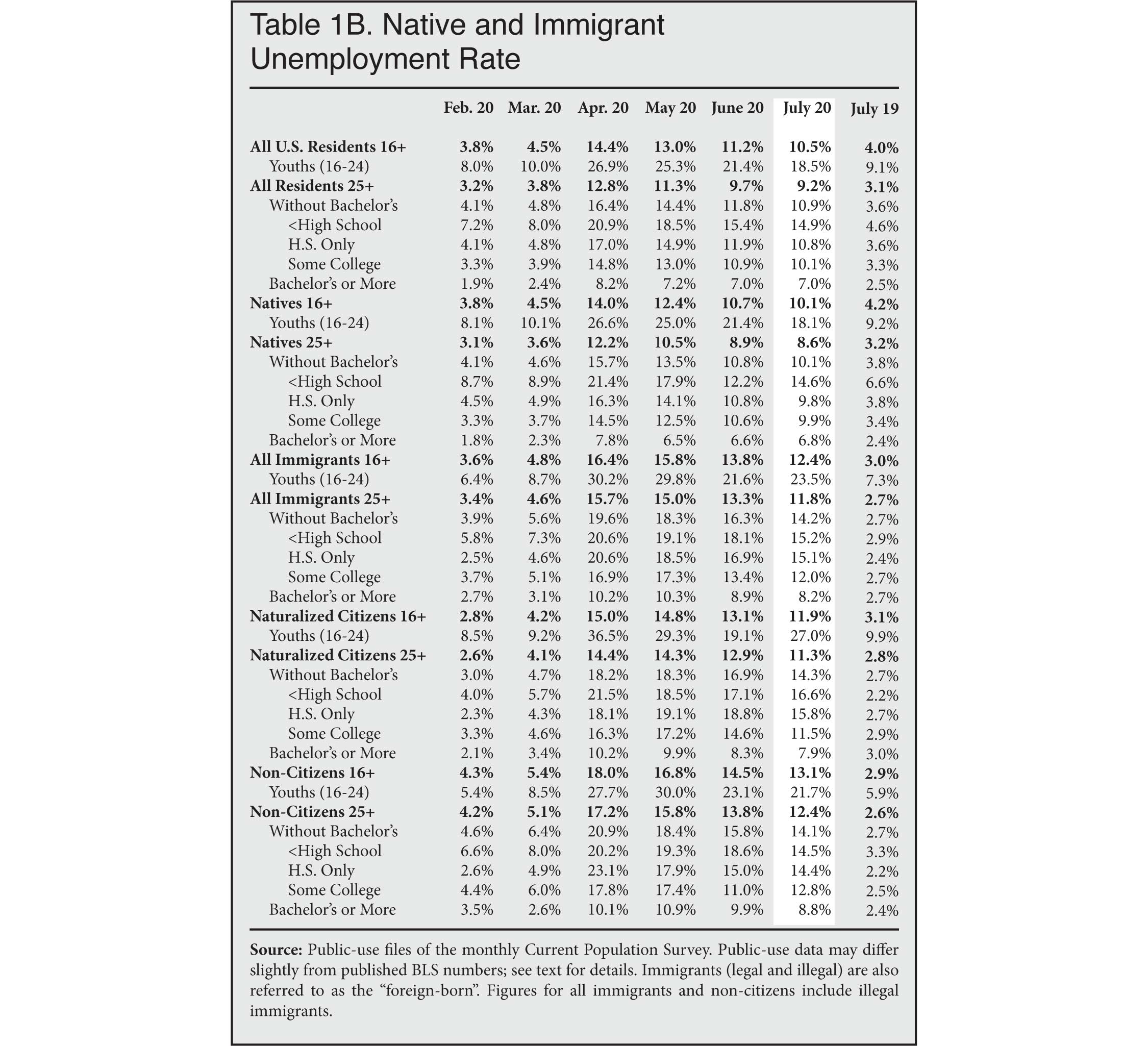 Graph: Native and Immigrant Unemployment Rate