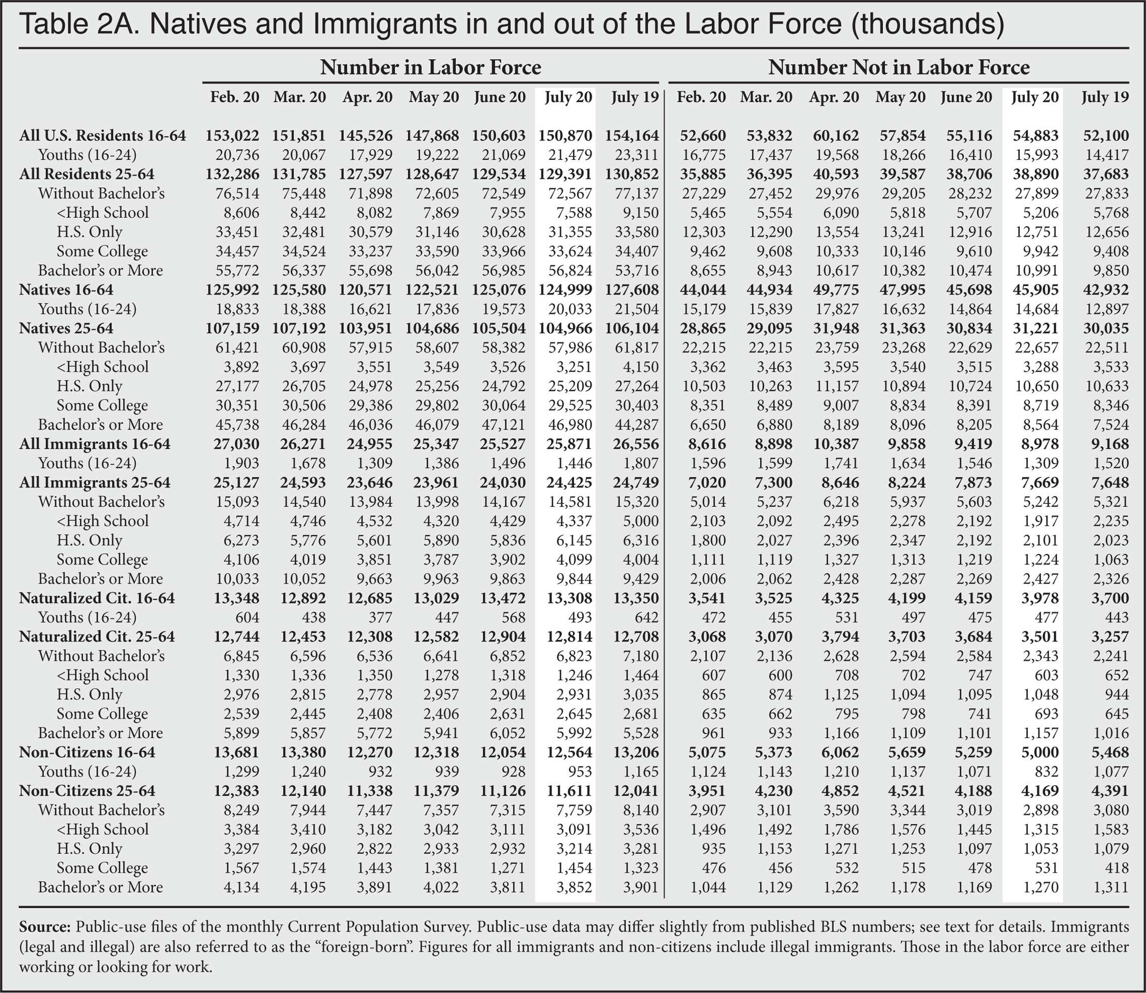 Graph: Natives and Immigrants in & out of the Labor Force (thousands)