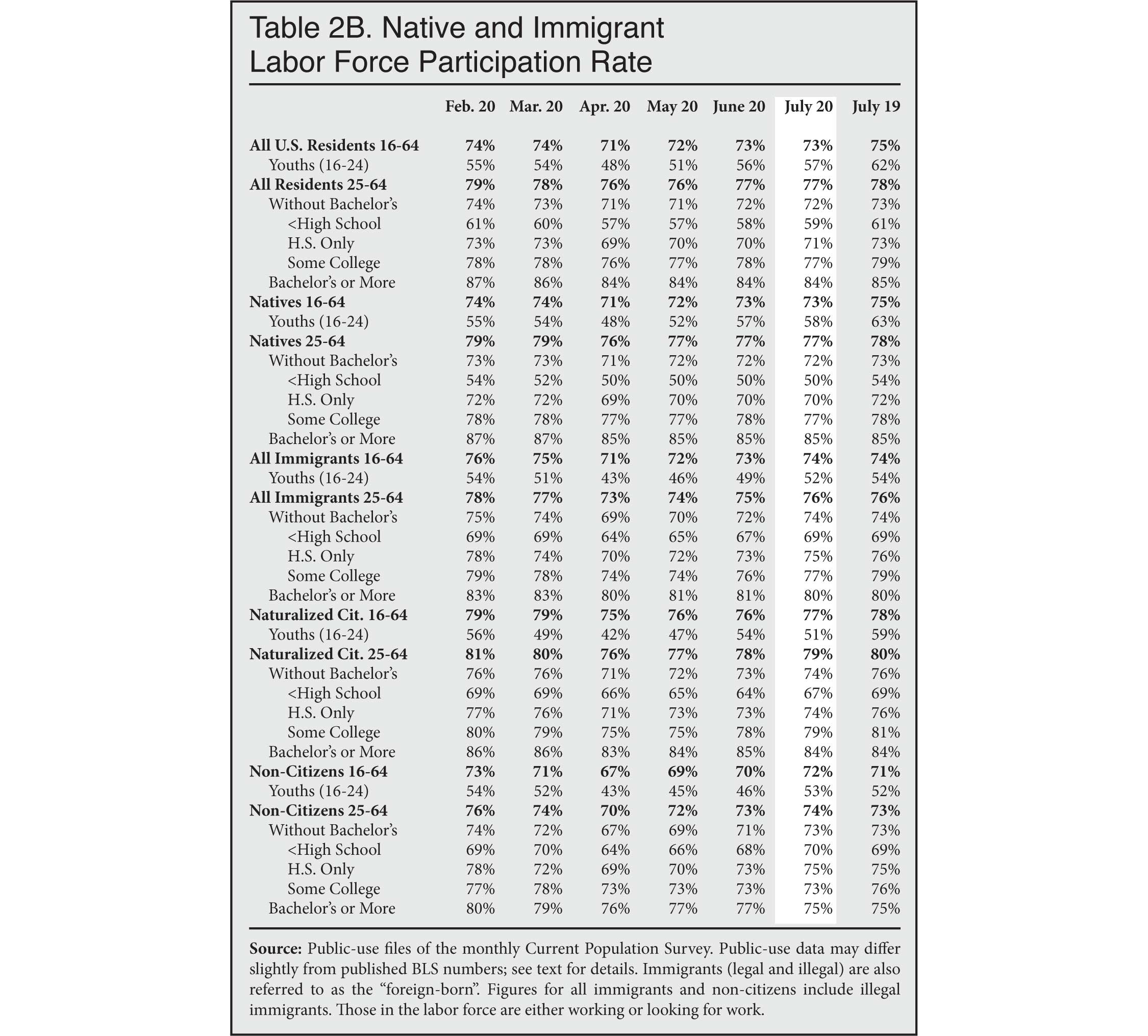 Graph: Native and Immigrant Labor Force Participation Rate