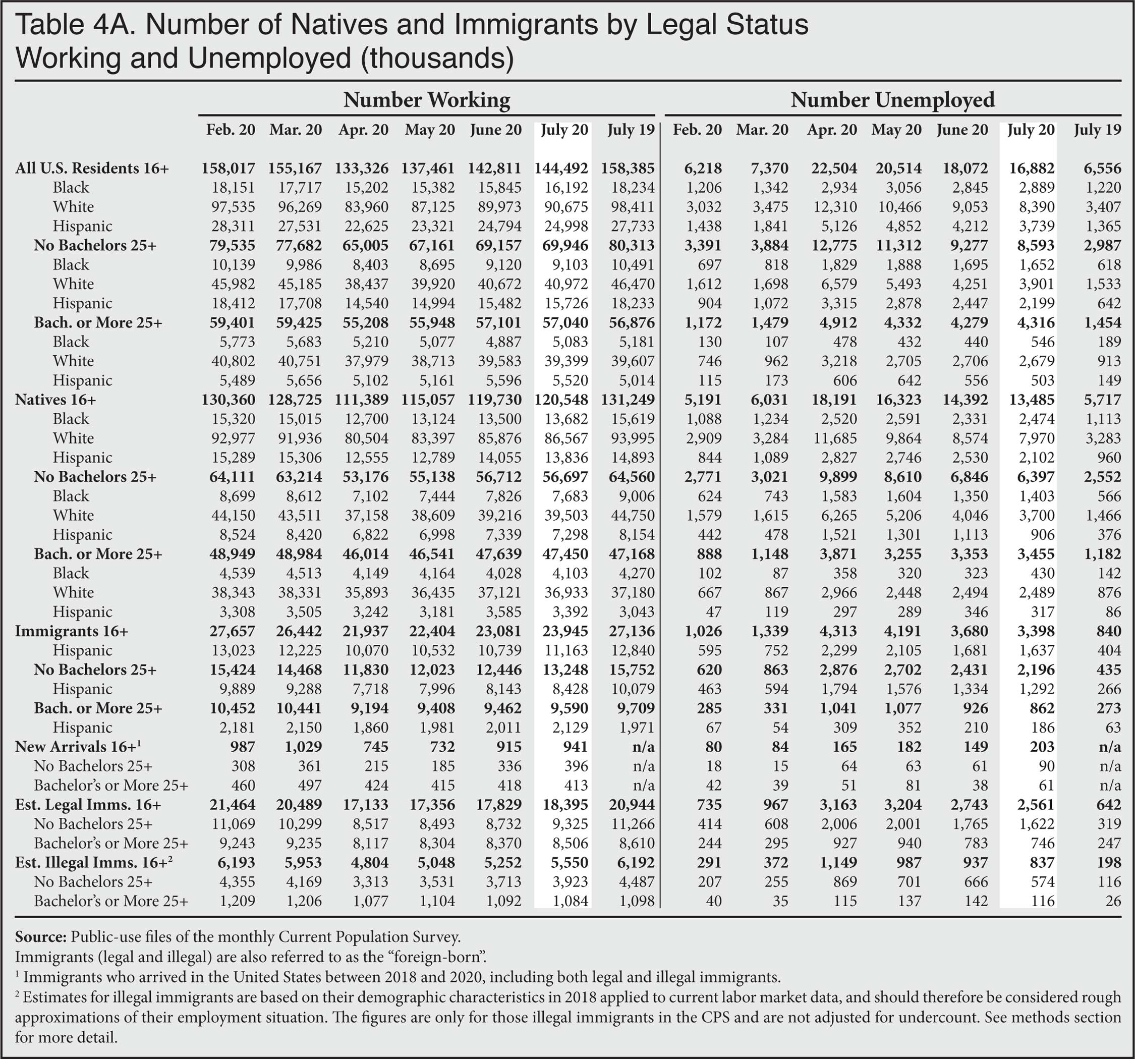 Graph: Number of Natives and Immigrants by Legal Status Working and Unemployed (thousands)