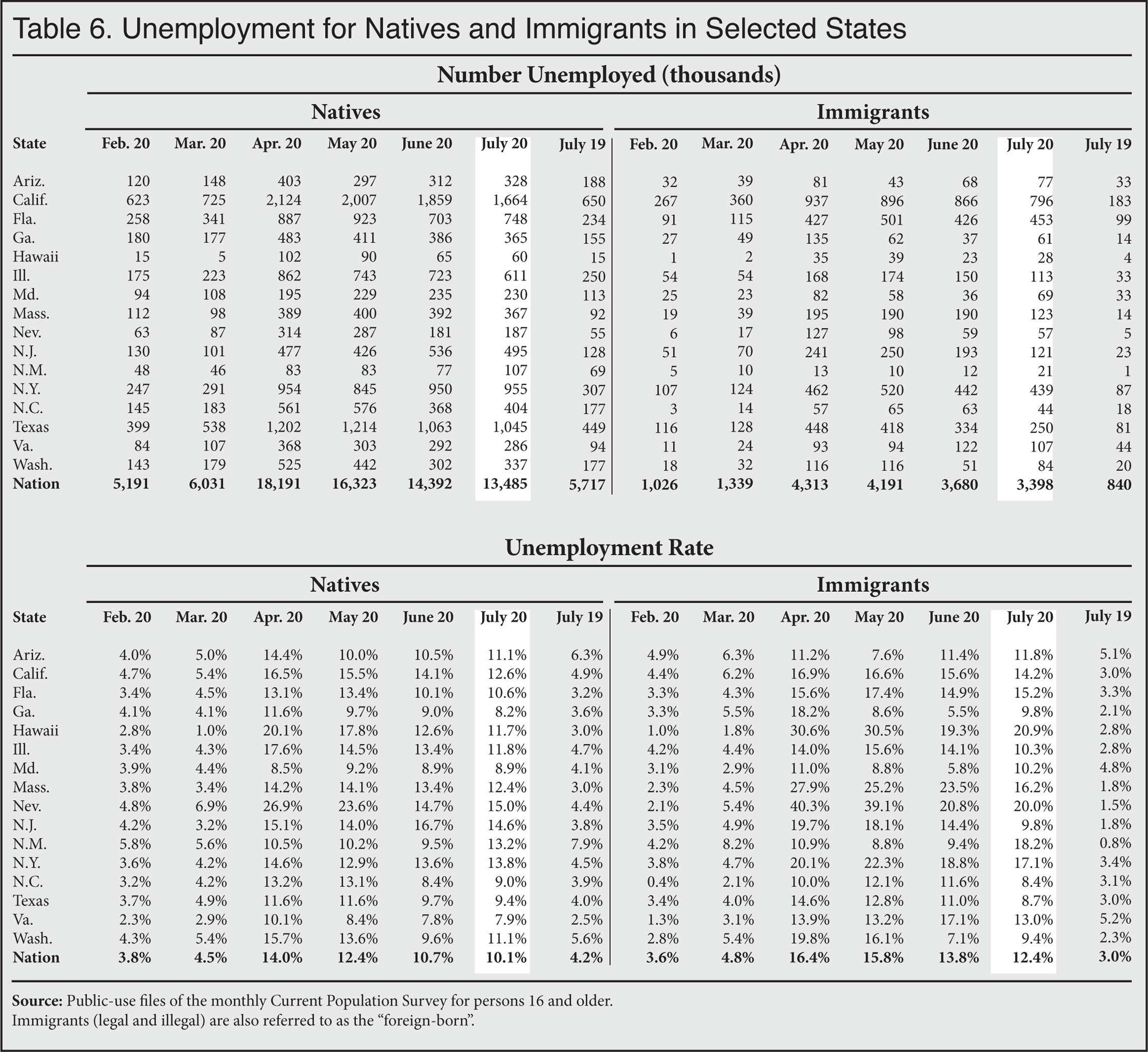 Graph: Unemployment for Natives and Immigrants, by Selected States