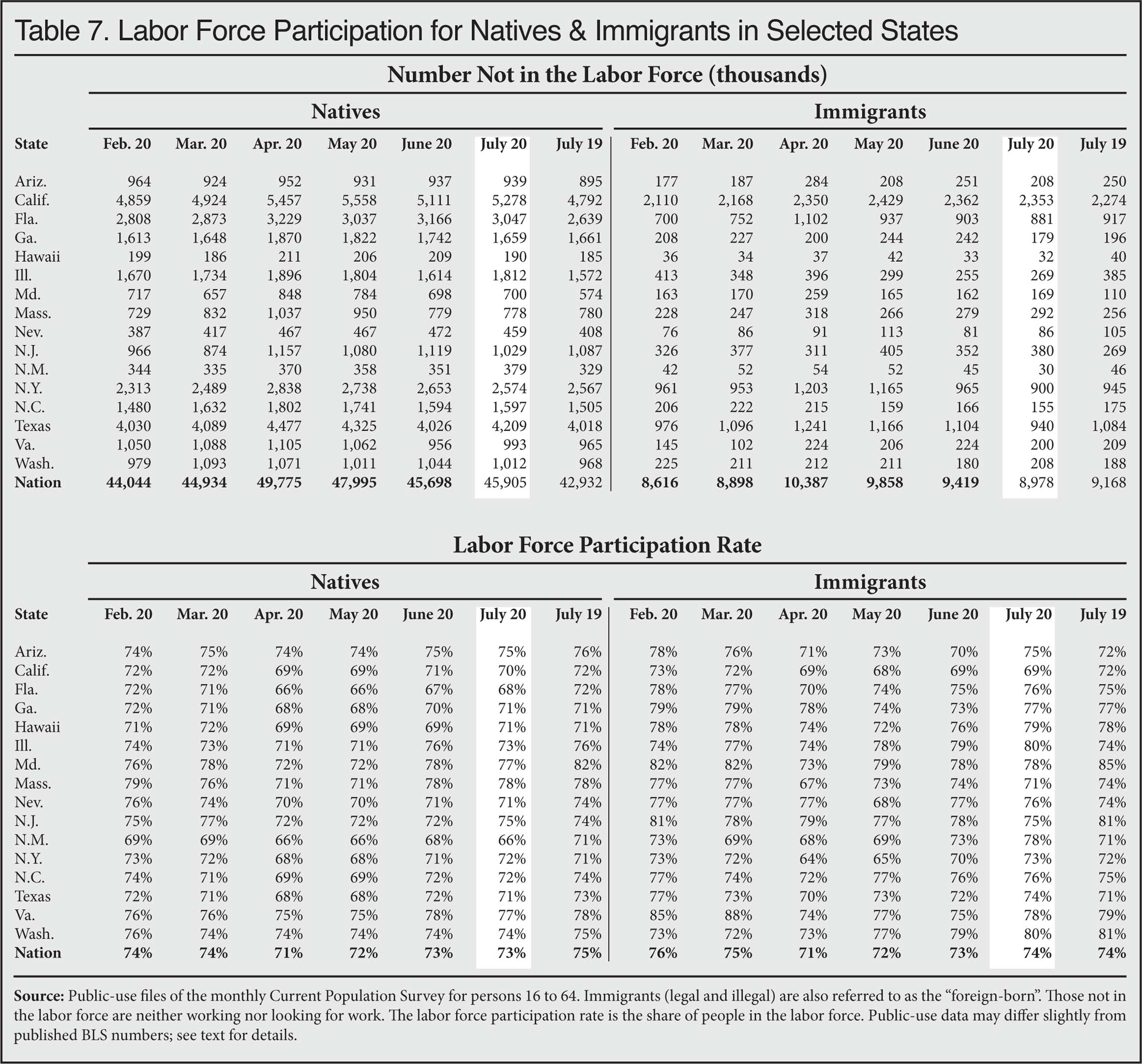 Graph: Labor Force Participation for Natives & Immigrants by Selected States