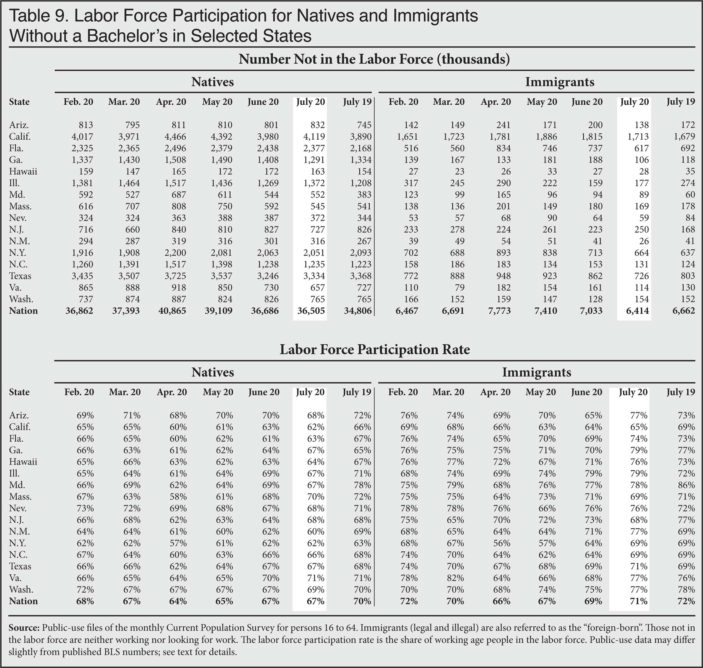 Graph: Labor Force Participation for Natives and Immigrants Without a Bachelor’s by Selected States