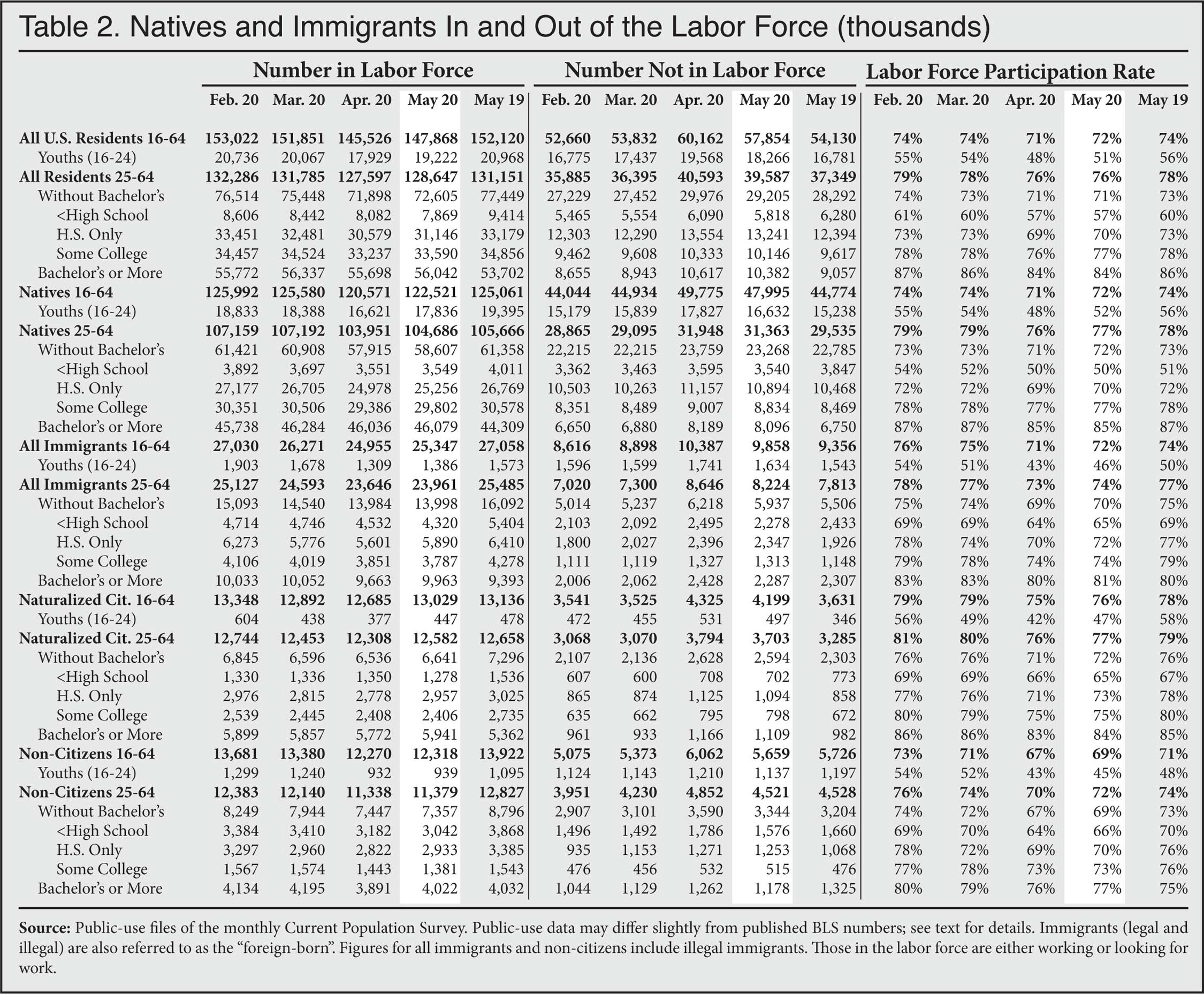 Table: Natives and Immigrants In and Out of the Labor Force