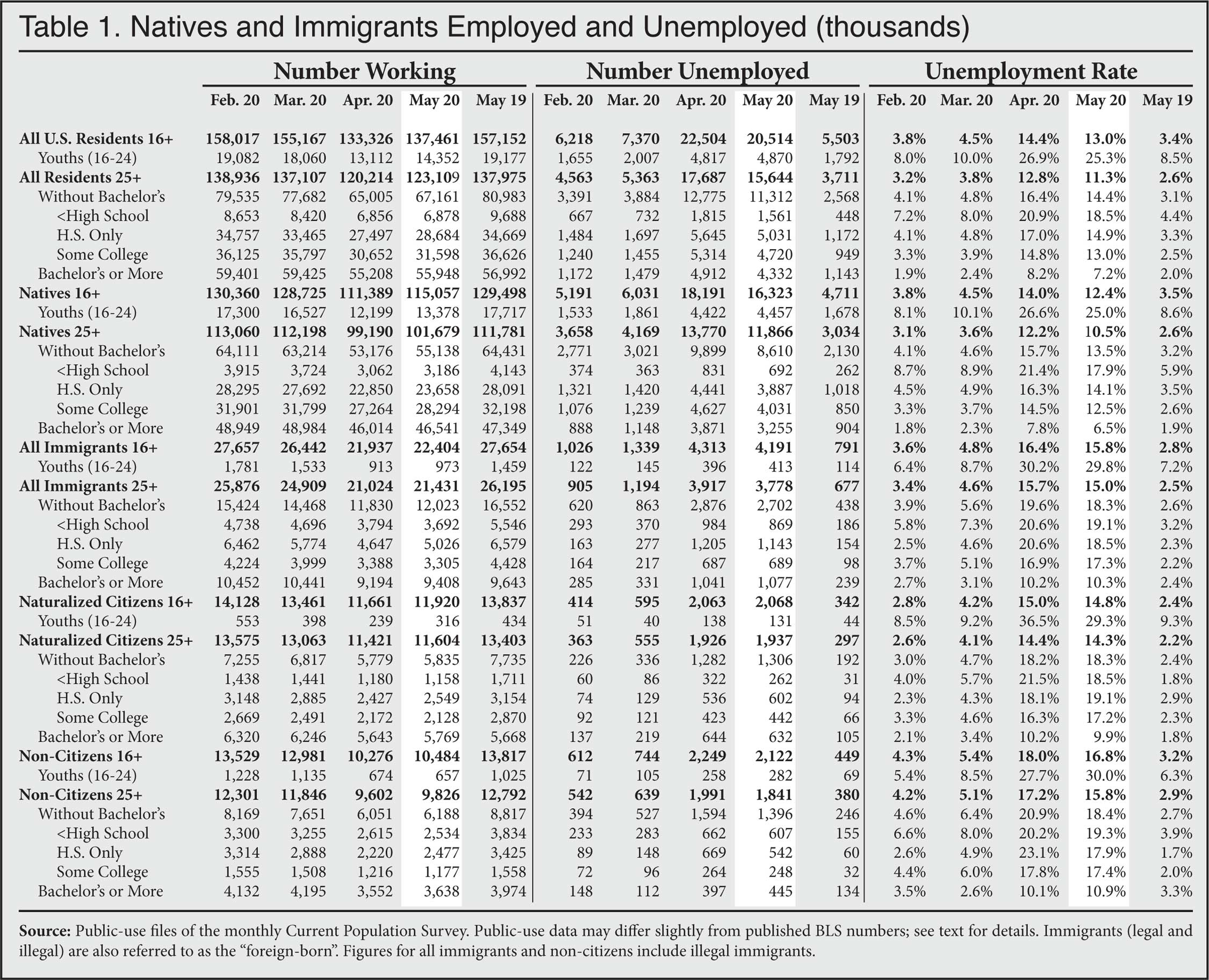 Table: Natives and Immigrants Employed and Unemployed