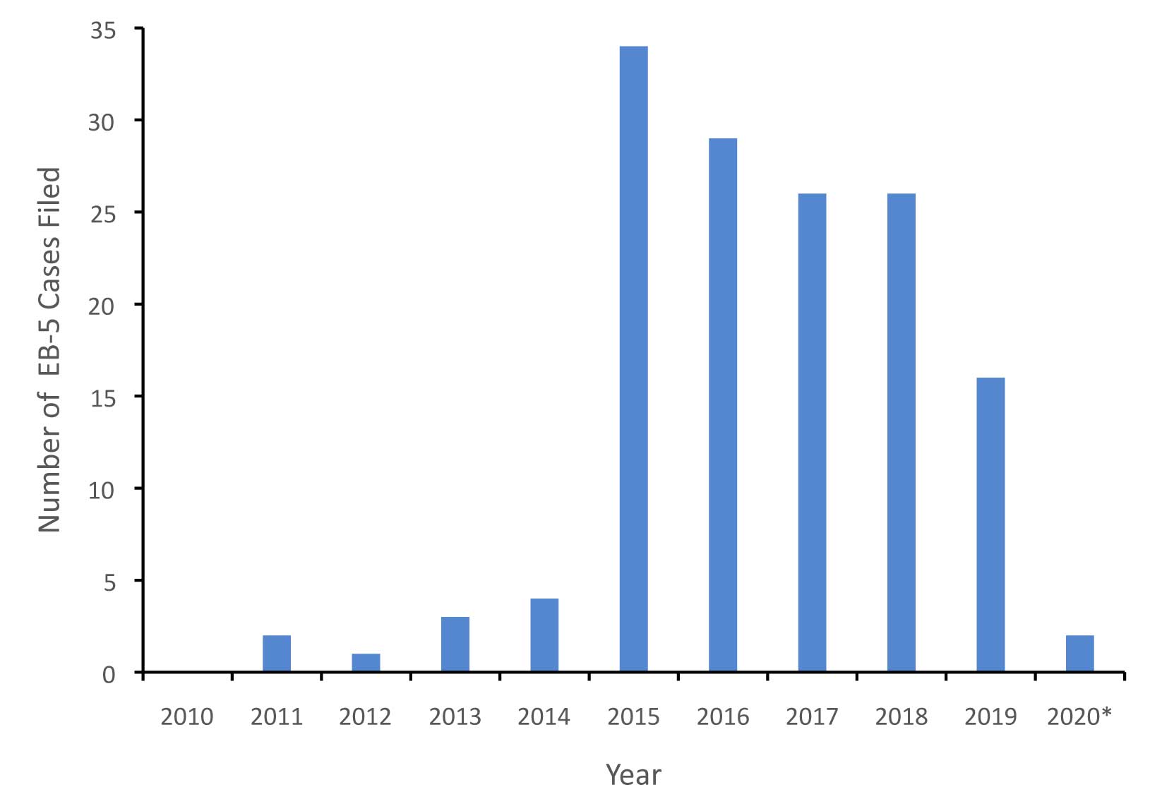 Number of EB-5 Lawsuit Filings, 2010 to 2020